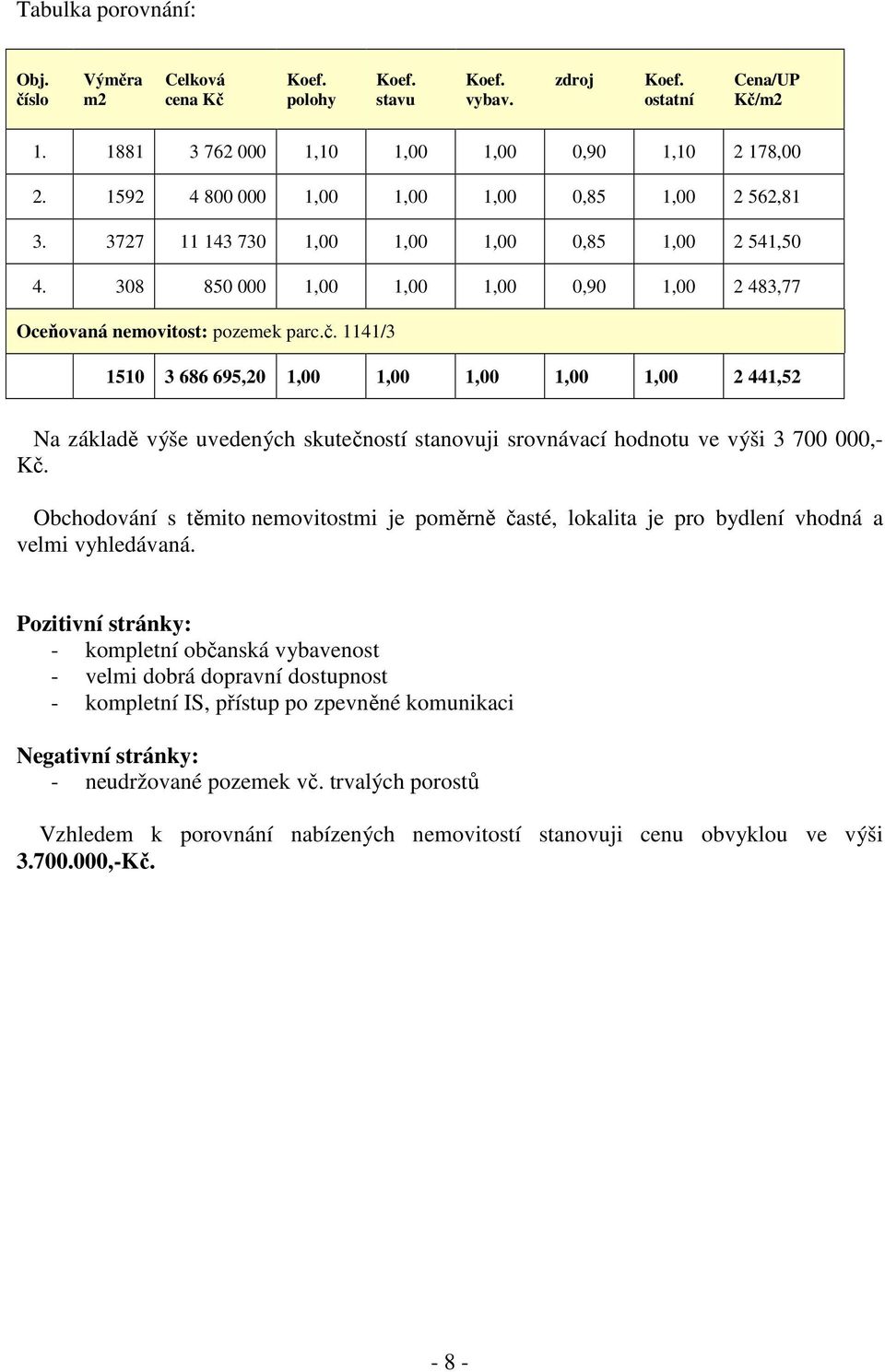 1141/3 1510 3 686 695,20 1,00 1,00 1,00 1,00 1,00 2 441,52 Na základě výše uvedených skutečností stanovuji srovnávací hodnotu ve výši 3 700 000,- Kč.