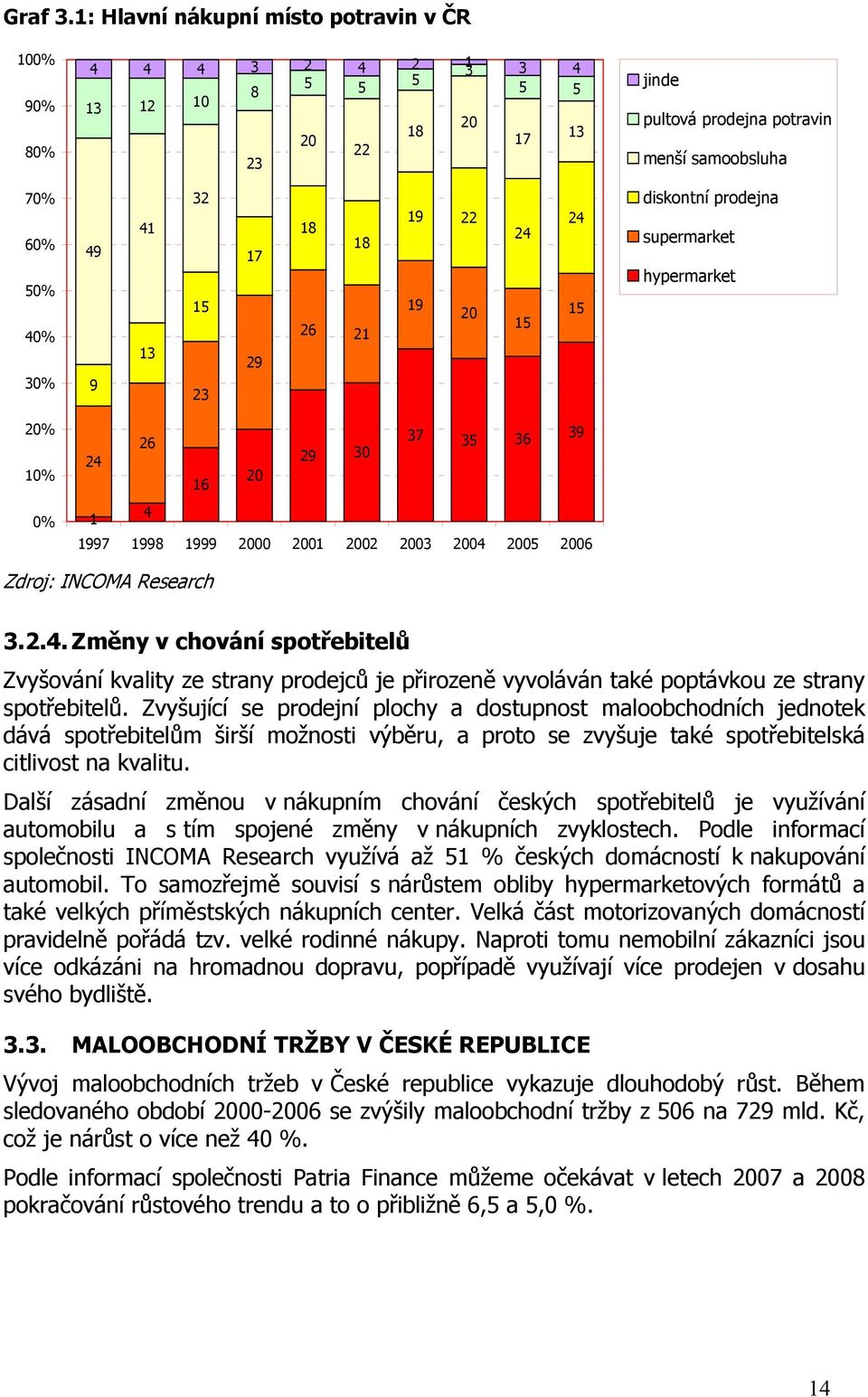 15 23 17 29 18 18 26 21 19 22 19 20 24 15 24 15 diskontní prodejna supermarket hypermarket 20% 10% 0% 37 35 36 39 26 29 30 24 16 20 1 4 1997 1998 1999 2000 2001 2002 2003 2004 2005 2006 Zdroj: INCOMA