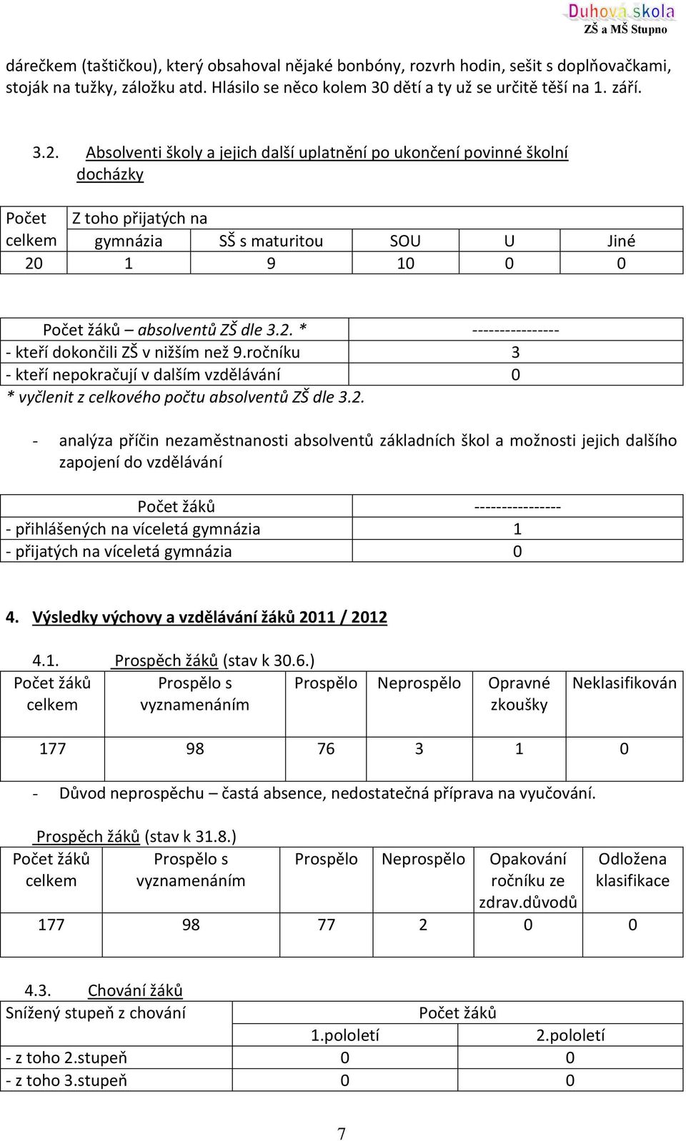 1 9 10 0 0 Počet žáků absolventů ZŠ dle 3.2. * ---------------- - kteří dokončili ZŠ v nižším než 9.