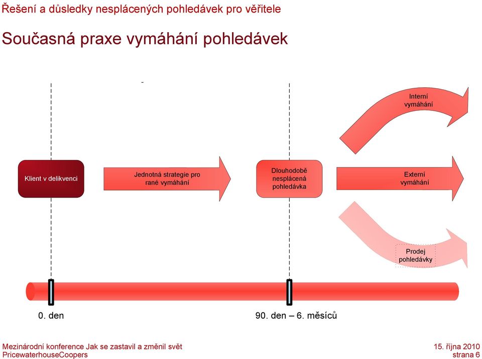 rané Dlouhodobě nesplácená pohledávka Externí