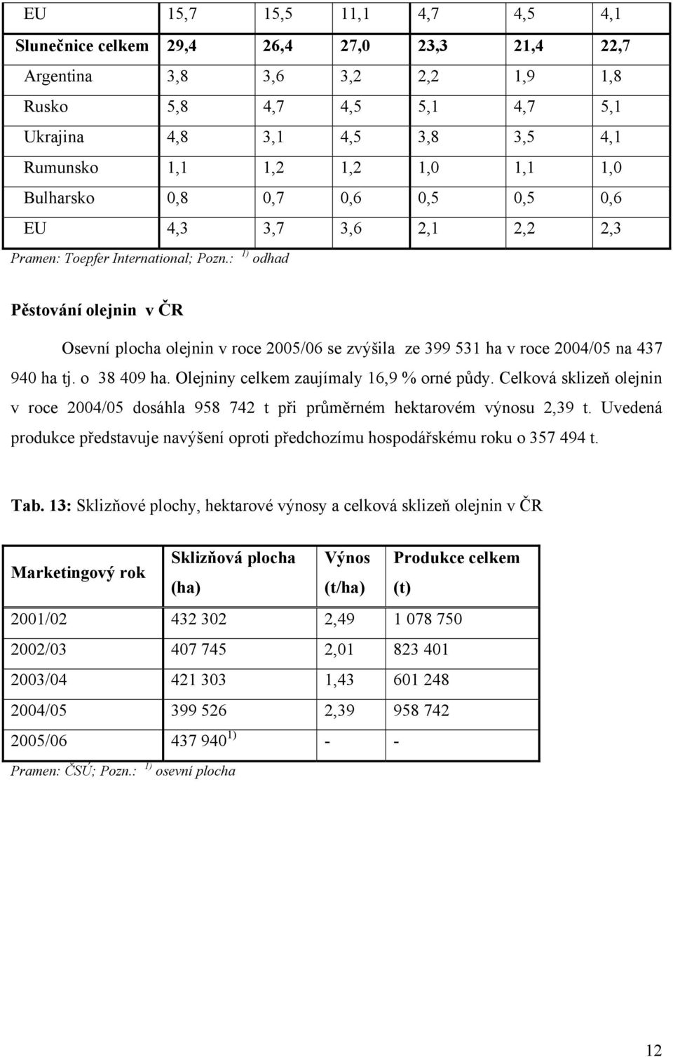 : 1) odhad Pěstování olejnin v ČR Osevní plocha olejnin v roce 2005/06 se zvýšila ze 399 531 ha v roce 2004/05 na 437 940 ha tj. o 38 409 ha. Olejniny celkem zaujímaly 16,9 % orné půdy.