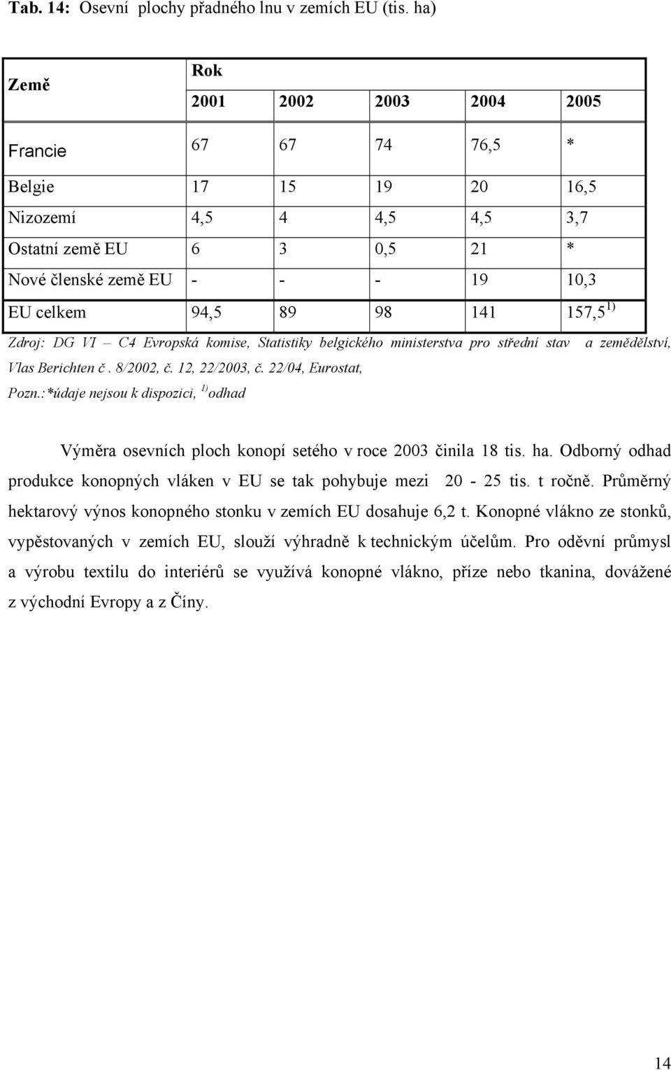 141 157,5 1) Zdroj: DG VI C4 Evropská komise, Statistiky belgického ministerstva pro střední stav a zemědělství, Vlas Berichten č. 8/2002, č. 12, 22/2003, č. 22/04, Eurostat, Pozn.