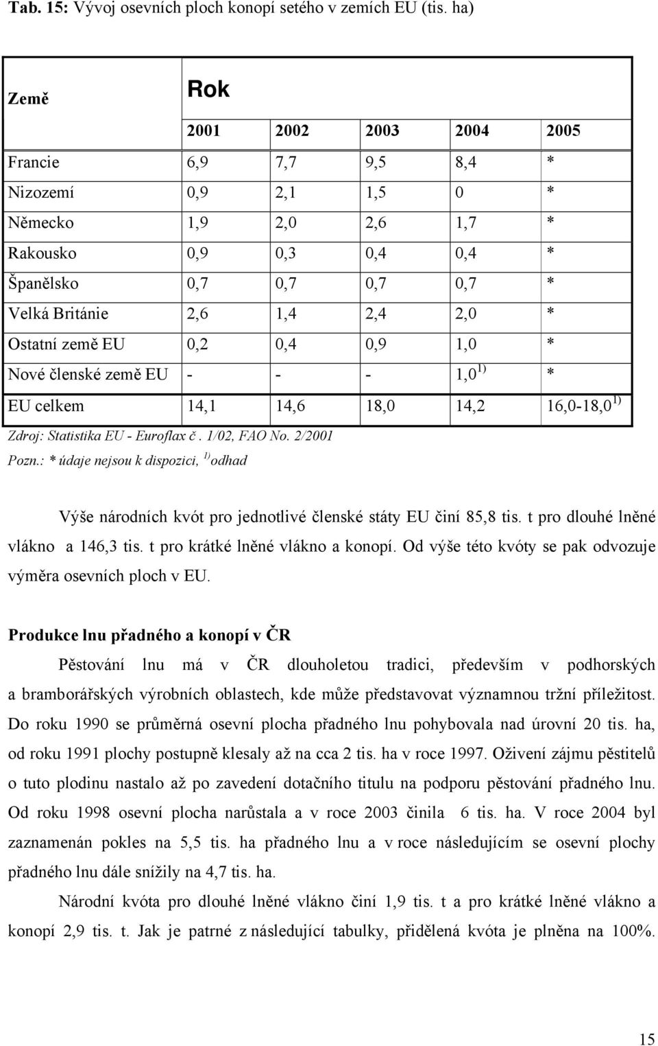 2,0 * Ostatní země EU 0,2 0,4 0,9 1,0 * Nové členské země EU - - - 1,0 1) * EU celkem 14,1 14,6 18,0 14,2 16,0-18,0 1) Zdroj: Statistika EU - Euroflax č. 1/02, FAO No. 2/2001 Pozn.