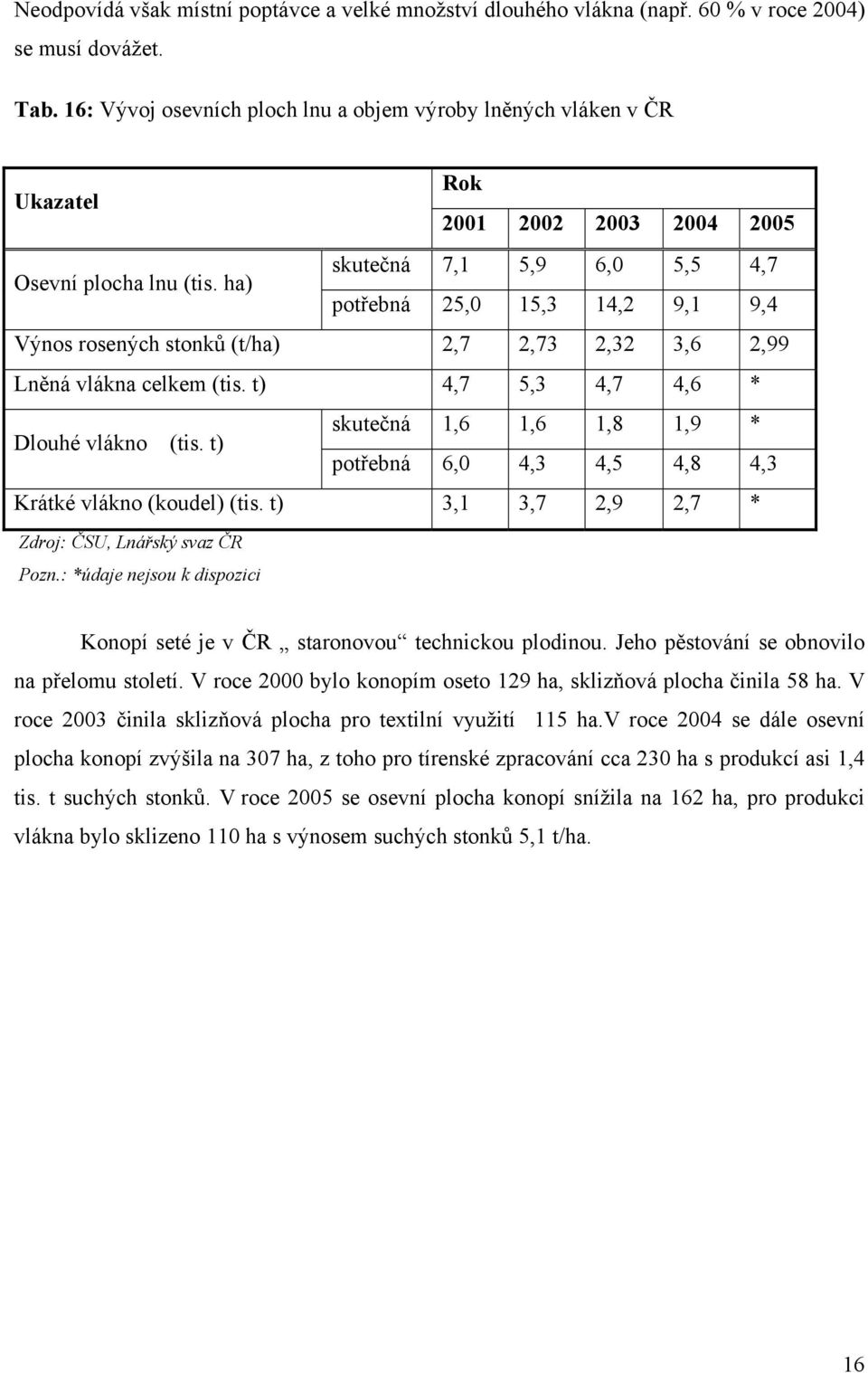 ha) skutečná 7,1 5,9 6,0 5,5 4,7 potřebná 25,0 15,3 14,2 9,1 9,4 Výnos rosených stonků (t/ha) 2,7 2,73 2,32 3,6 2,99 Lněná vlákna celkem (tis. t) 4,7 5,3 4,7 4,6 * Dlouhé vlákno (tis.