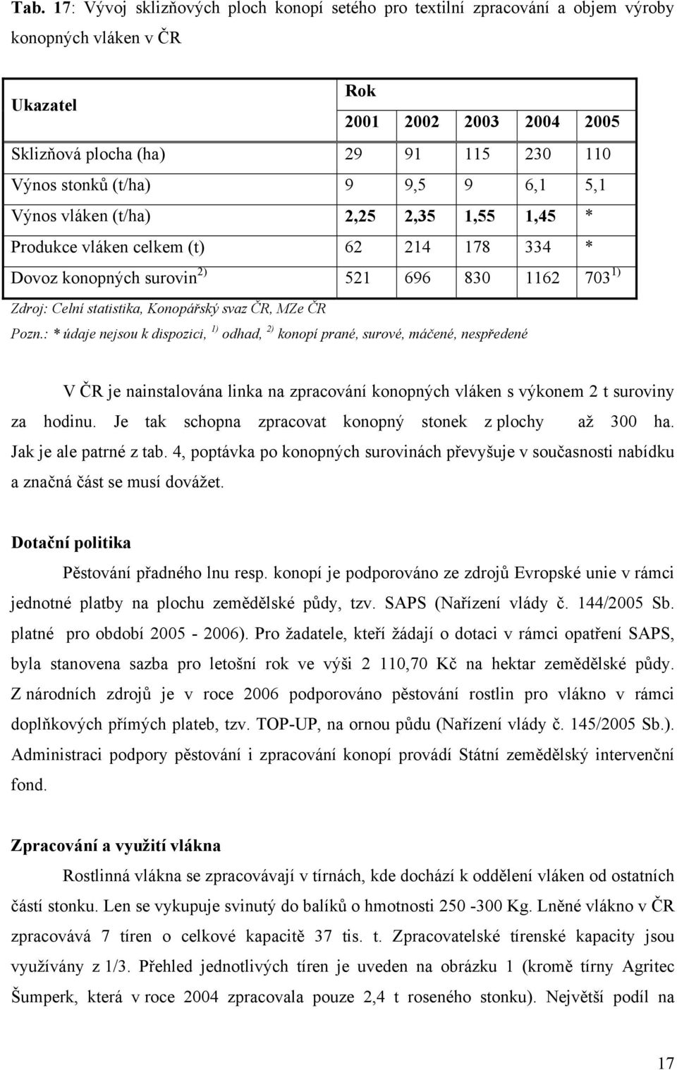 svaz ČR, MZe ČR Pozn.: * údaje nejsou k dispozici, 1) odhad, 2) konopí prané, surové, máčené, nespředené V ČR je nainstalována linka na zpracování konopných vláken s výkonem 2 t suroviny za hodinu.