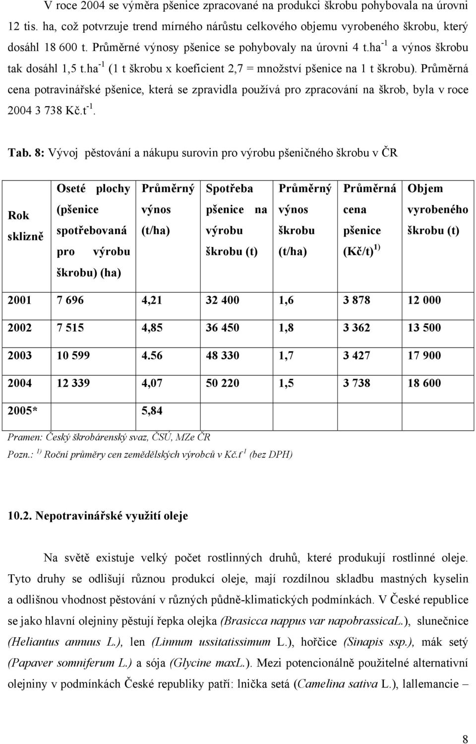 Průměrná cena potravinářské pšenice, která se zpravidla používá pro zpracování na škrob, byla v roce 2004 3 738 Kč.t -1. Tab.