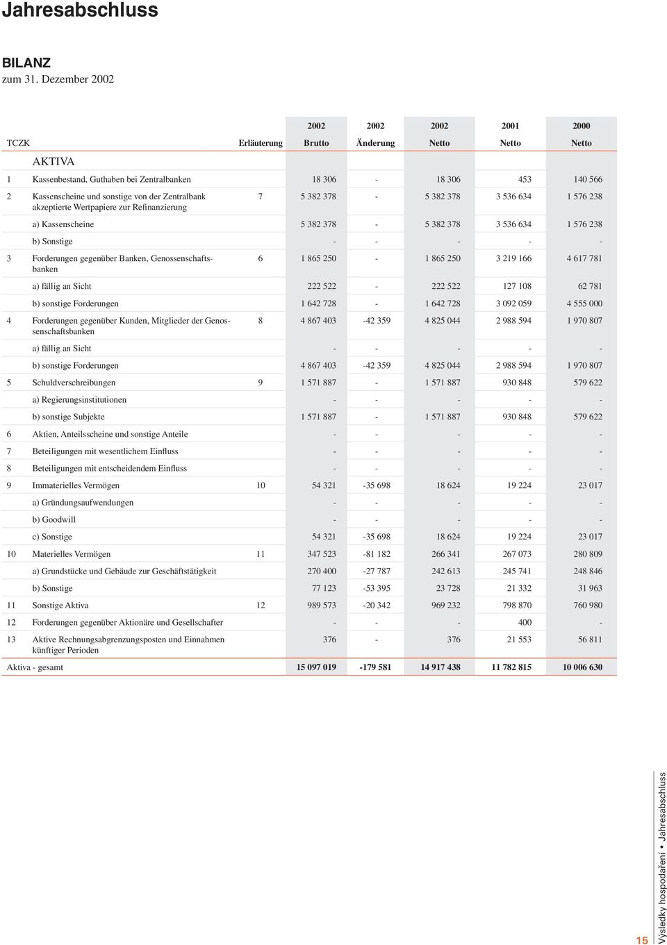 der Zentralbank akzeptierte Wertpapiere zur Refinanzierung 7 5 382 378-5 382 378 3 536 634 1 576 238 a) Kassenscheine 5 382 378-5 382 378 3 536 634 1 576 238 b) Sonstige - - - - - 3 Forderungen