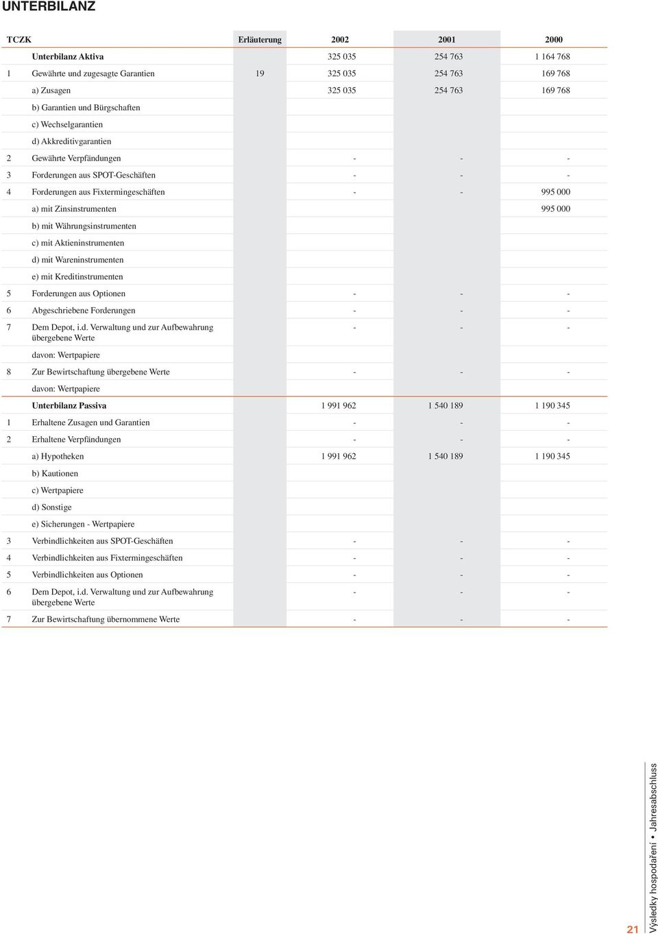 Zinsinstrumenten 995 000 b) mit Währungsinstrumenten c) mit Aktieninstrumenten d) mit Wareninstrumenten e) mit Kreditinstrumenten 5 Forderungen aus Optionen - - - 6 Abgeschriebene Forderungen - - - 7