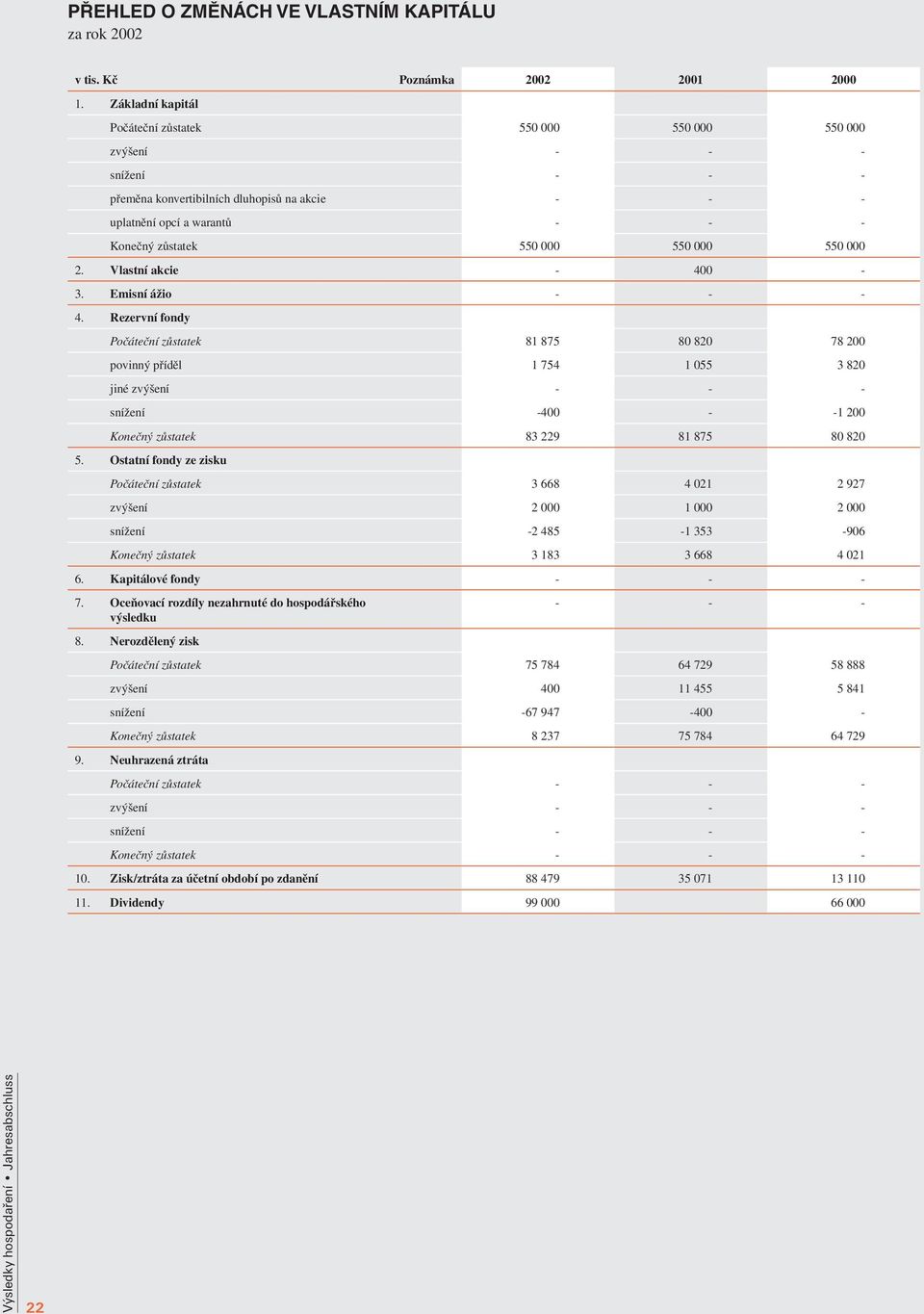 000 550 000 2. Vlastní akcie - 400-3. Emisní ážio - - - 4.