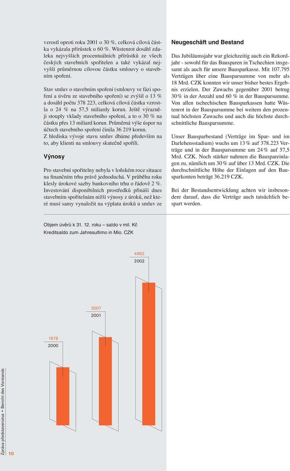 Stav smluv o stavebním spoření (smlouvy ve fázi spoření a úvěru ze stavebního spoření) se zvýšil o 13 % a dosáhl počtu 378 223, celková cílová částka vzrostla o 24 % na 57,5 miliardy korun.