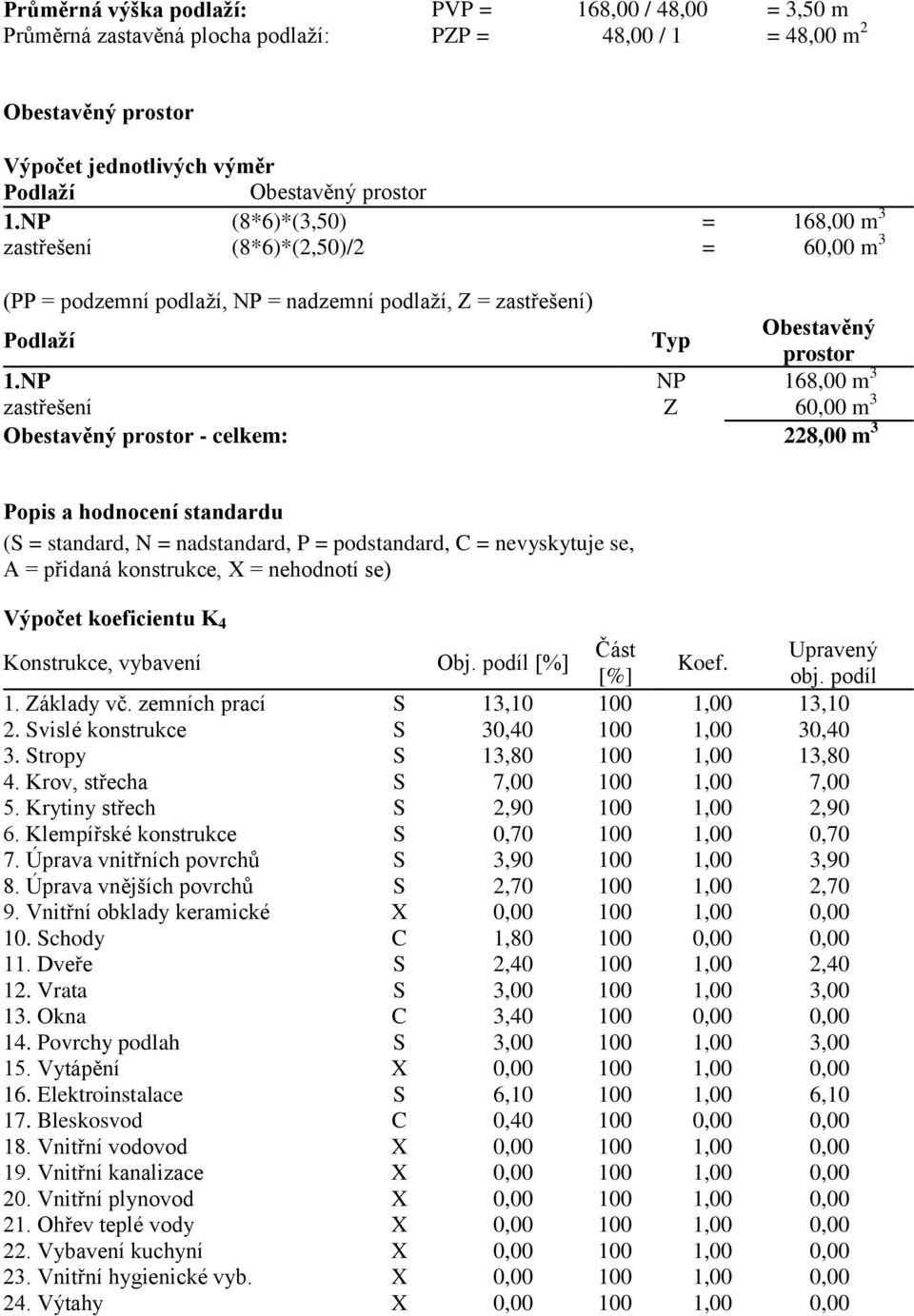 NP NP 168,00 m 3 zastřešení Z 60,00 m 3 Obestavěný prostor - celkem: 228,00 m 3 Popis a hodnocení standardu (S = standard, N = nadstandard, P = podstandard, C = nevyskytuje se, A = přidaná