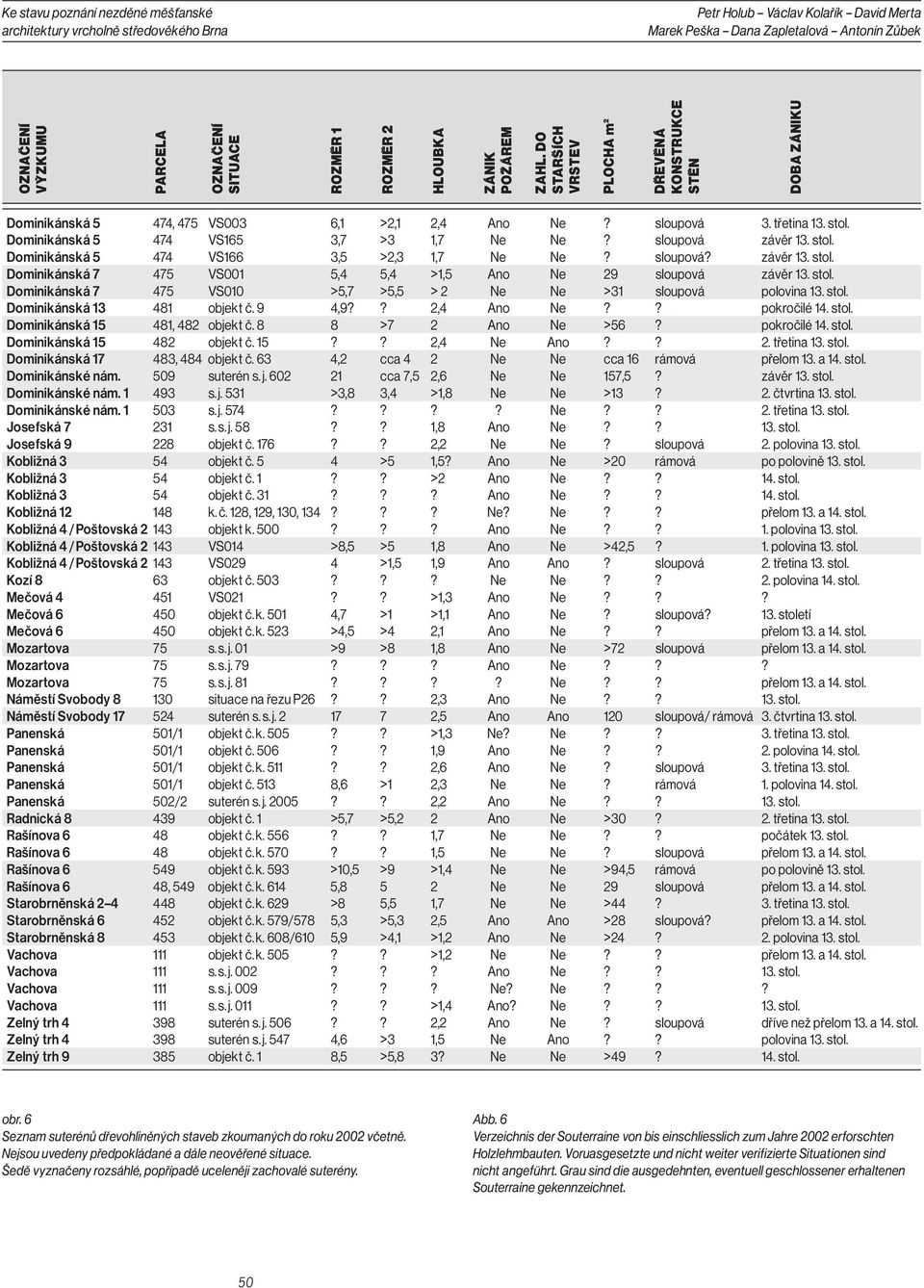 sloupová závěr 13. stol. Dominikánská 5 474 VS166 3,5 >2,3 1,7 Ne Ne? sloupová? závěr 13. stol. Dominikánská 7 475 VS001 5,4 5,4 >1,5 Ano Ne 29 sloupová závěr 13. stol. Dominikánská 7 475 VS010 >5,7 >5,5 > 2 Ne Ne >31 sloupová polovina 13.