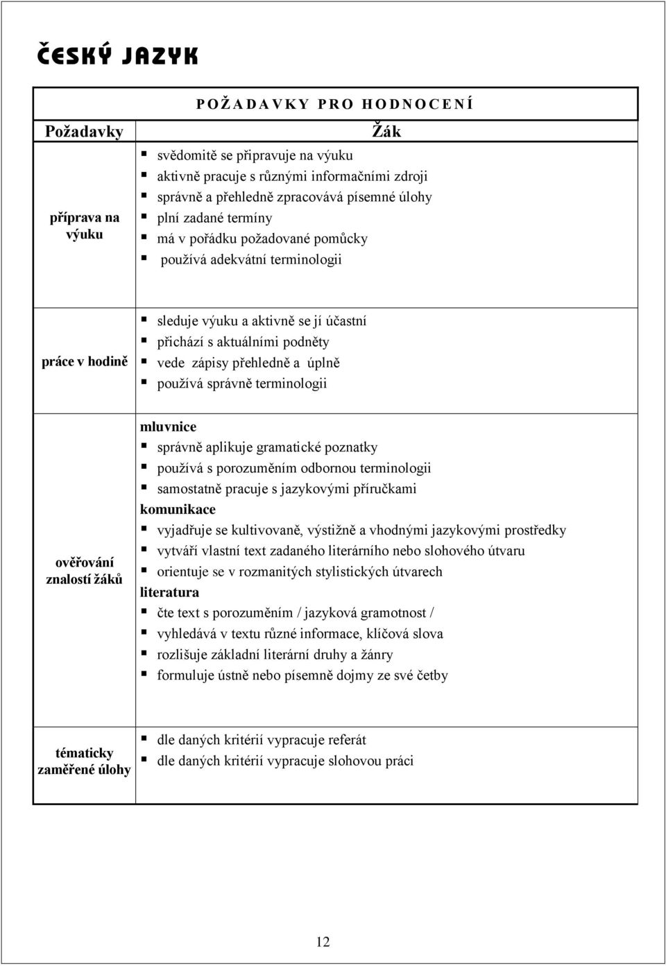 přehledně a úplně používá správně terminologii ověřování znalostí žáků mluvnice správně aplikuje gramatické poznatky používá s porozuměním odbornou terminologii samostatně pracuje s jazykovými