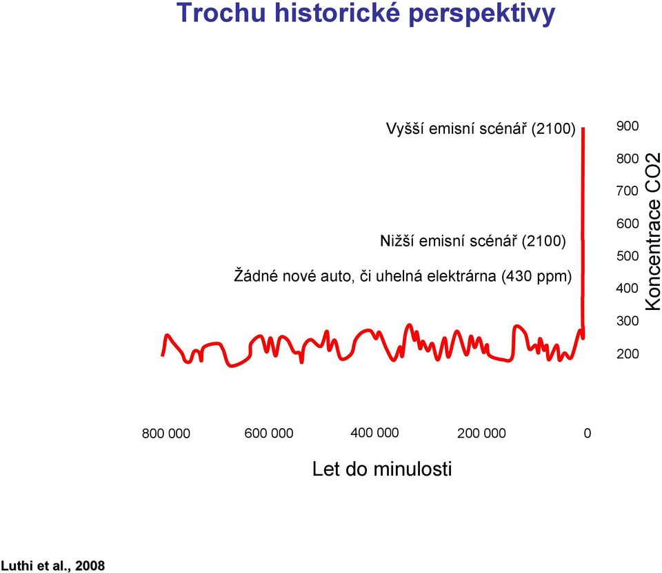 300 200 800 000 600 000 400 000 Let do minulosti Luthi et al.