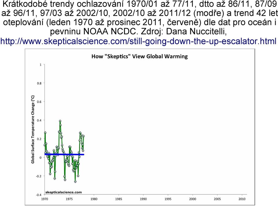 1970 až prosinec 2011, červeně) dle dat pro oceán i pevninu NOAA NCDC.