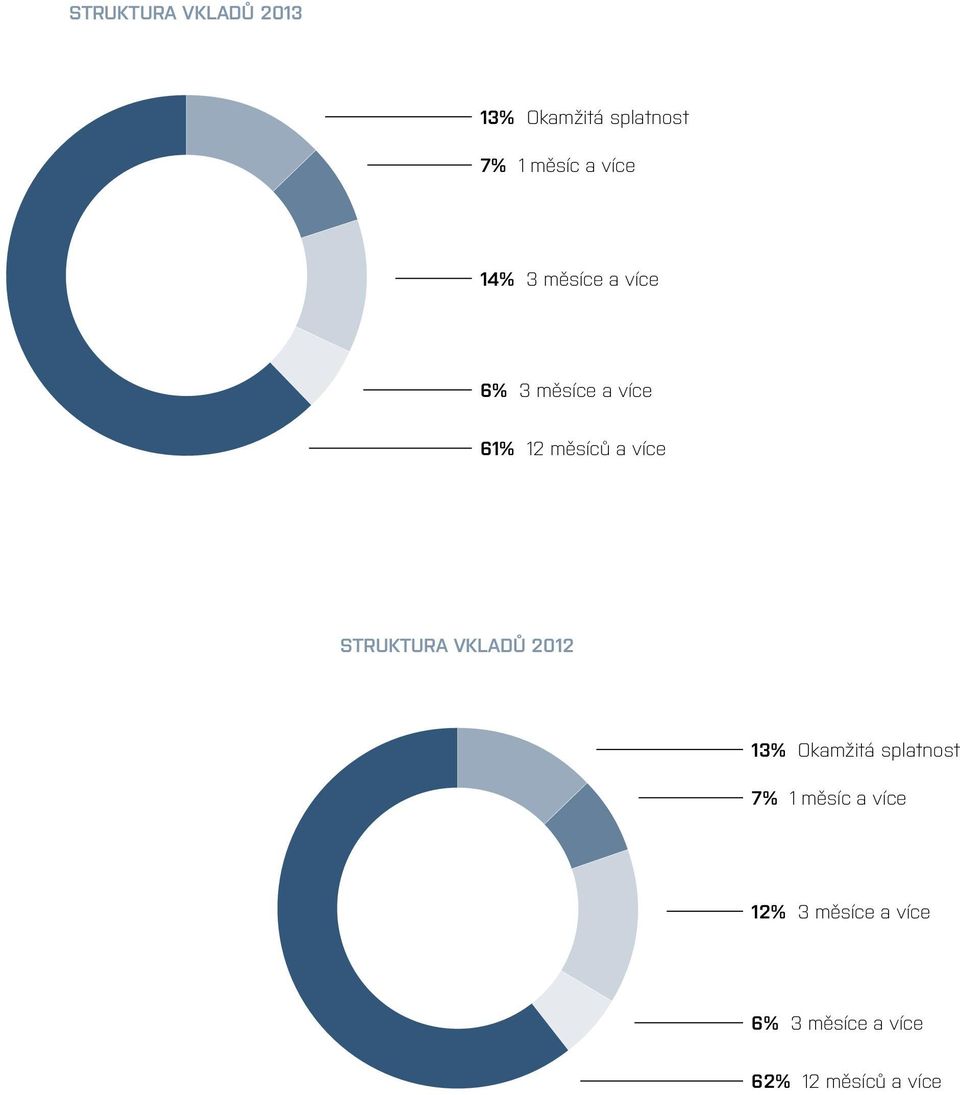 více STRUKTURA VKLADŮ 2012 13% Okamžitá splatnost 7% 1 měsíc