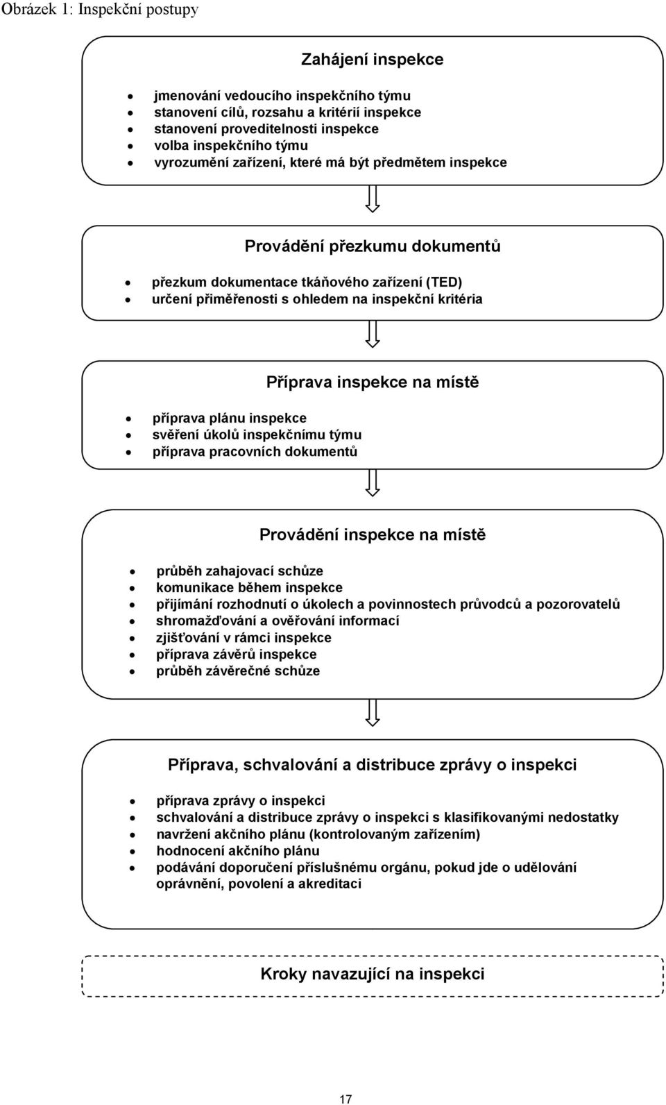 úkolů inspekčnímu týmu příprava pracovních dokumentů Příprava inspekce na místě Provádění inspekce na místě průběh zahajovací schůze komunikace během inspekce přijímání rozhodnutí o úkolech a