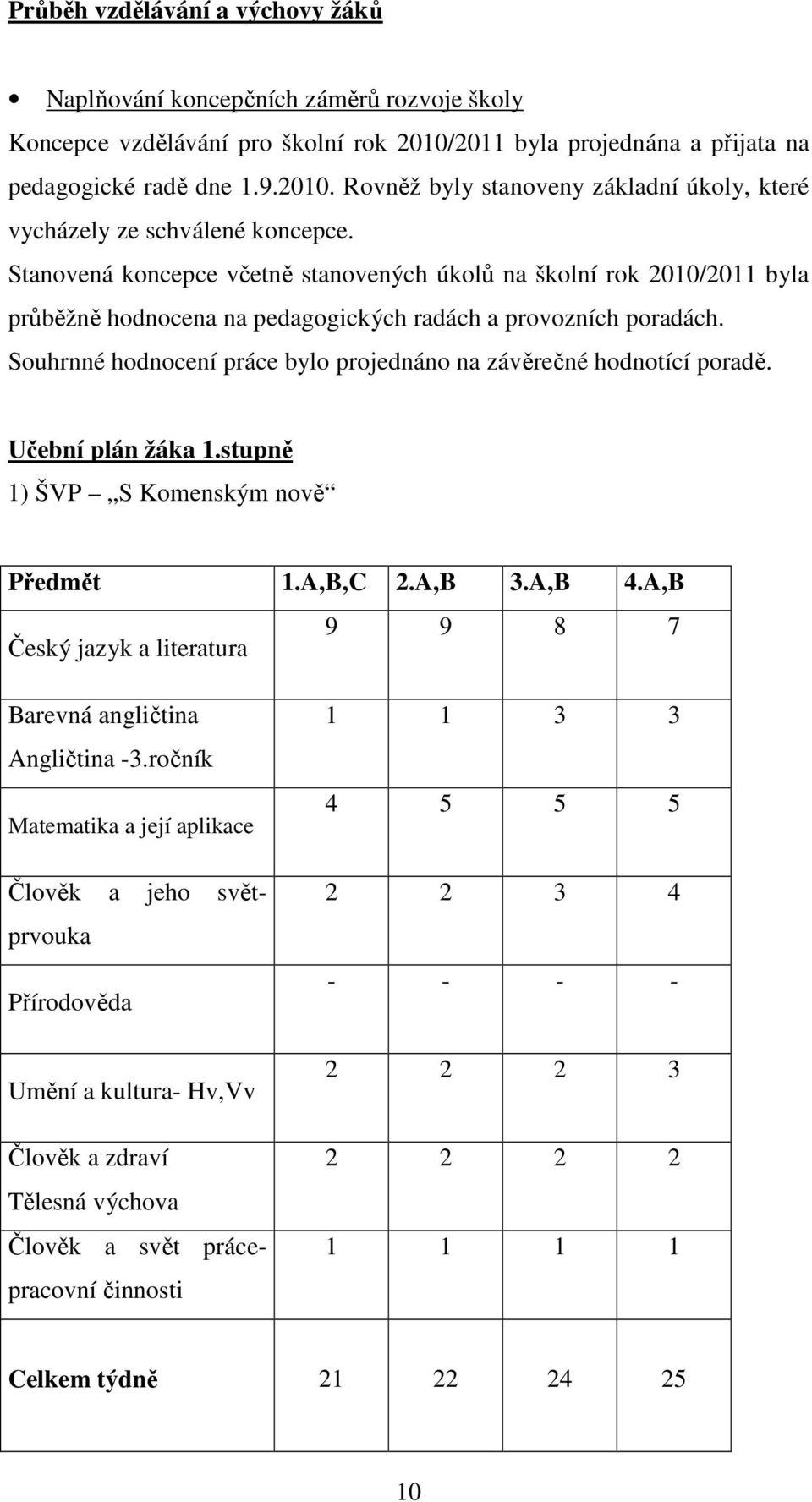 Souhrnné hodnocení práce bylo projednáno na závěrečné hodnotící poradě. Učební plán žáka 1.stupně 1) ŠVP S Komenským nově Předmět 1.A,B,C 2.A,B 3.A,B 4.