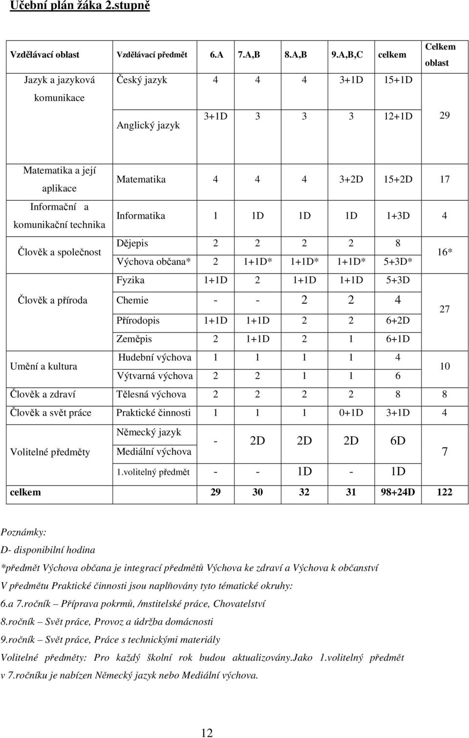 komunikační technika Informatika 1 1D 1D 1D 1+3D 4 Člověk a společnost Dějepis 2 2 2 2 8 Výchova občana* 2 1+1D* 1+1D* 1+1D* 5+3D* 16* Fyzika 1+1D 2 1+1D 1+1D 5+3D Člověk a příroda Chemie - - 2 2 4