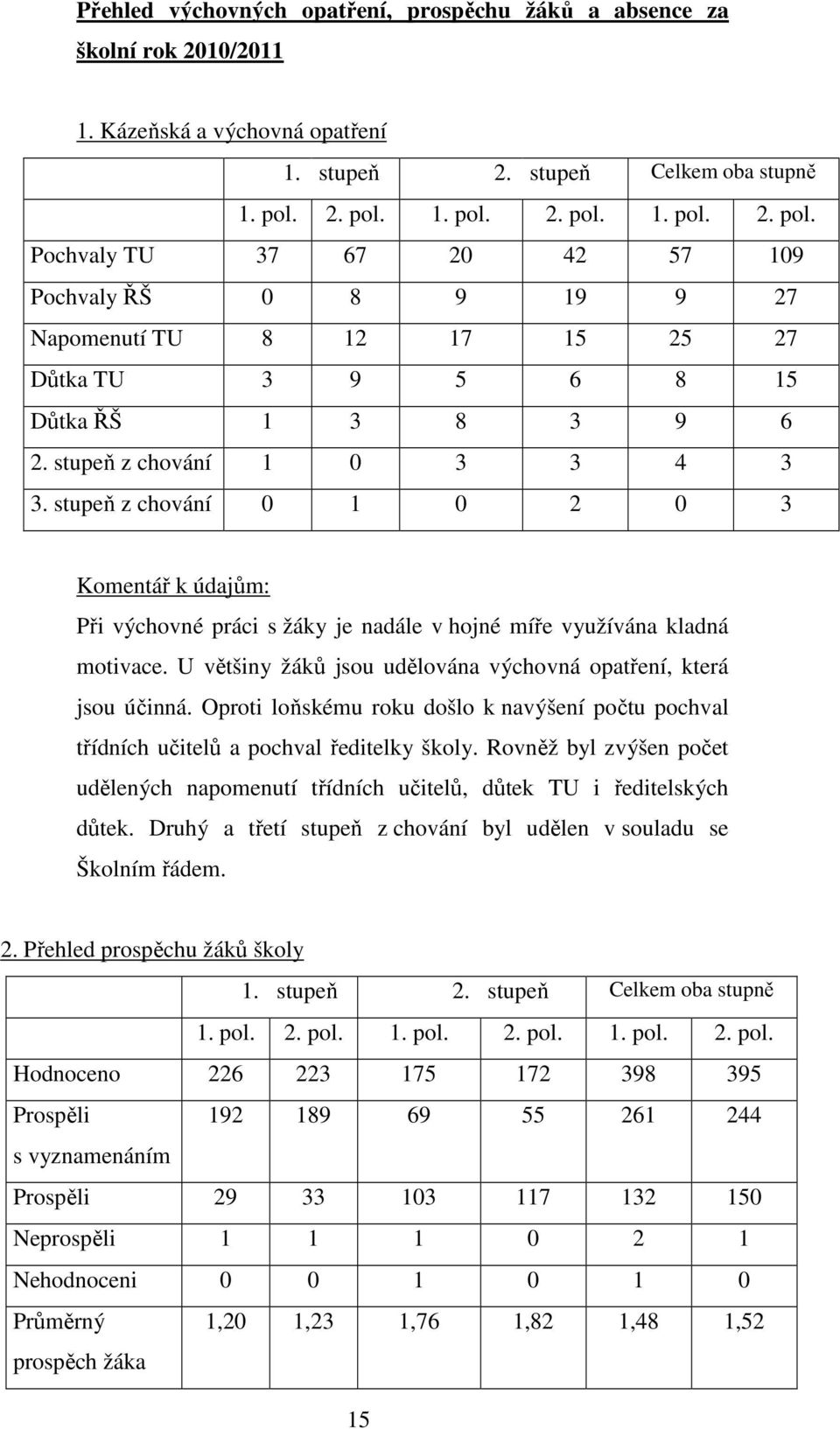 stupeň z chování 1 0 3 3 4 3 3. stupeň z chování 0 1 0 2 0 3 Komentář k údajům: Při výchovné práci s žáky je nadále v hojné míře využívána kladná motivace.