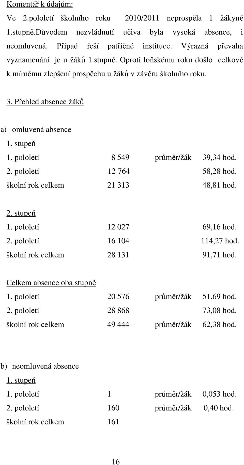 pololetí 8 549 průměr/žák 39,34 hod. 2. pololetí 12 764 58,28 hod. školní rok celkem 21 313 48,81 hod. 2. stupeň 1. pololetí 12 027 69,16 hod. 2. pololetí 16 104 114,27 hod.