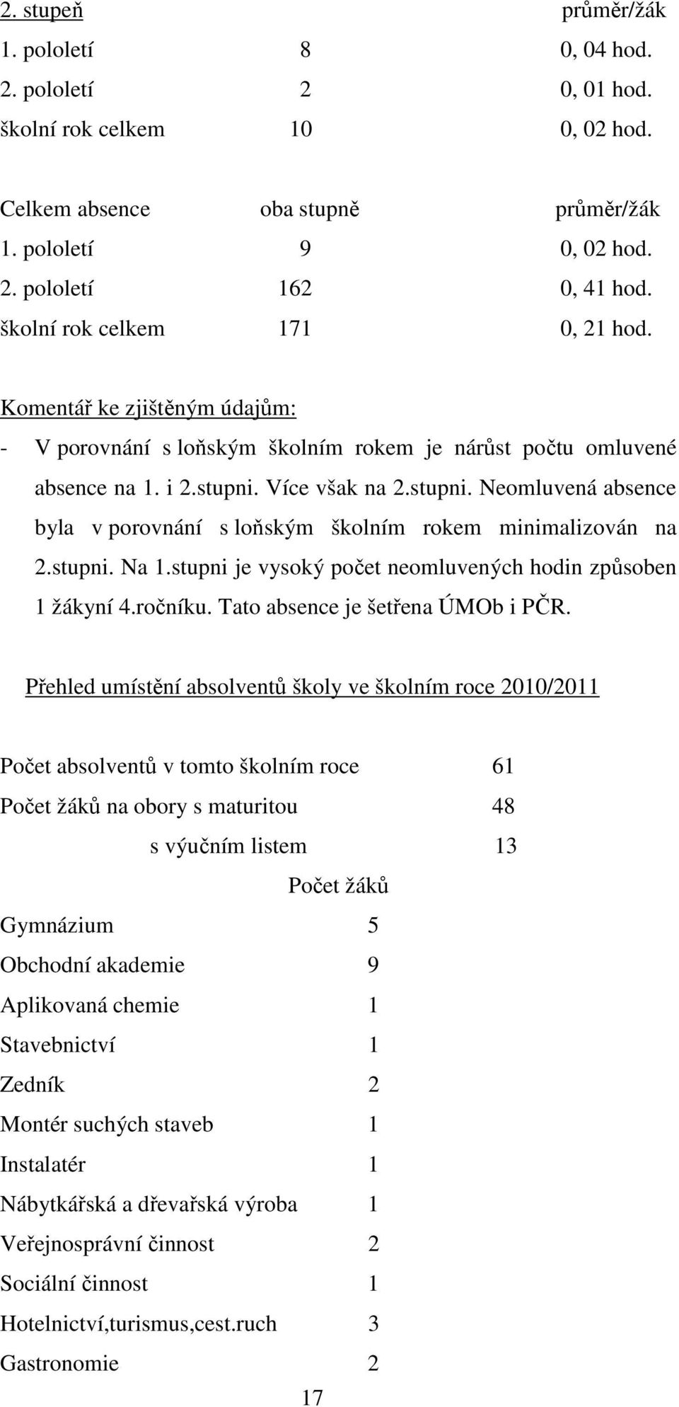 Více však na 2.stupni. Neomluvená absence byla v porovnání s loňským školním rokem minimalizován na 2.stupni. Na 1.stupni je vysoký počet neomluvených hodin způsoben 1 žákyní 4.ročníku.