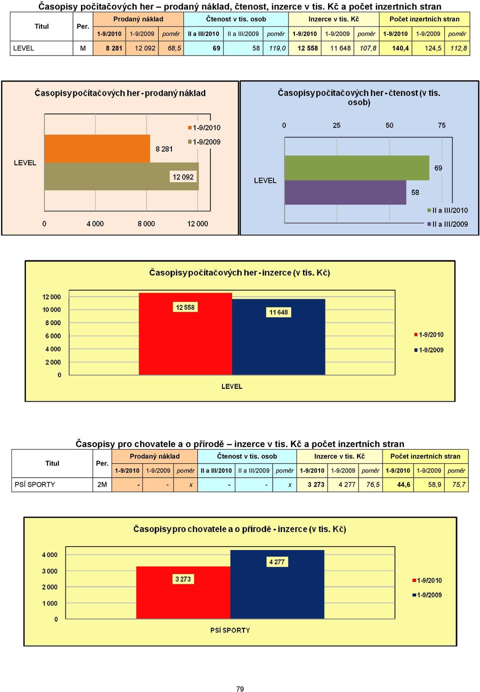 648 107,8 140,4 124,5 112,8 Časopisy pro chovatele a o přírodě inzerce v tis.