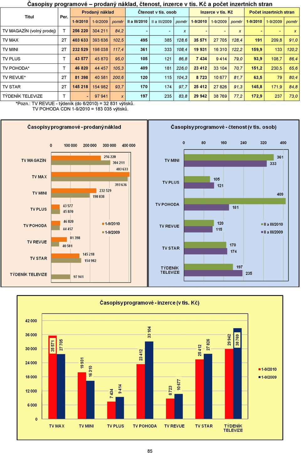 038 117,4 361 333 108,4 19 931 16 310 122,2 159,9 133 120,2 TV PLUS T 43 577 45 870 95,0 105 121 86,8 7 434 9 414 79,0 93,9 108,7 86,4 TV POHODA* T 46 820 44 457 105,3 409 181 226,0 23 412 33 104