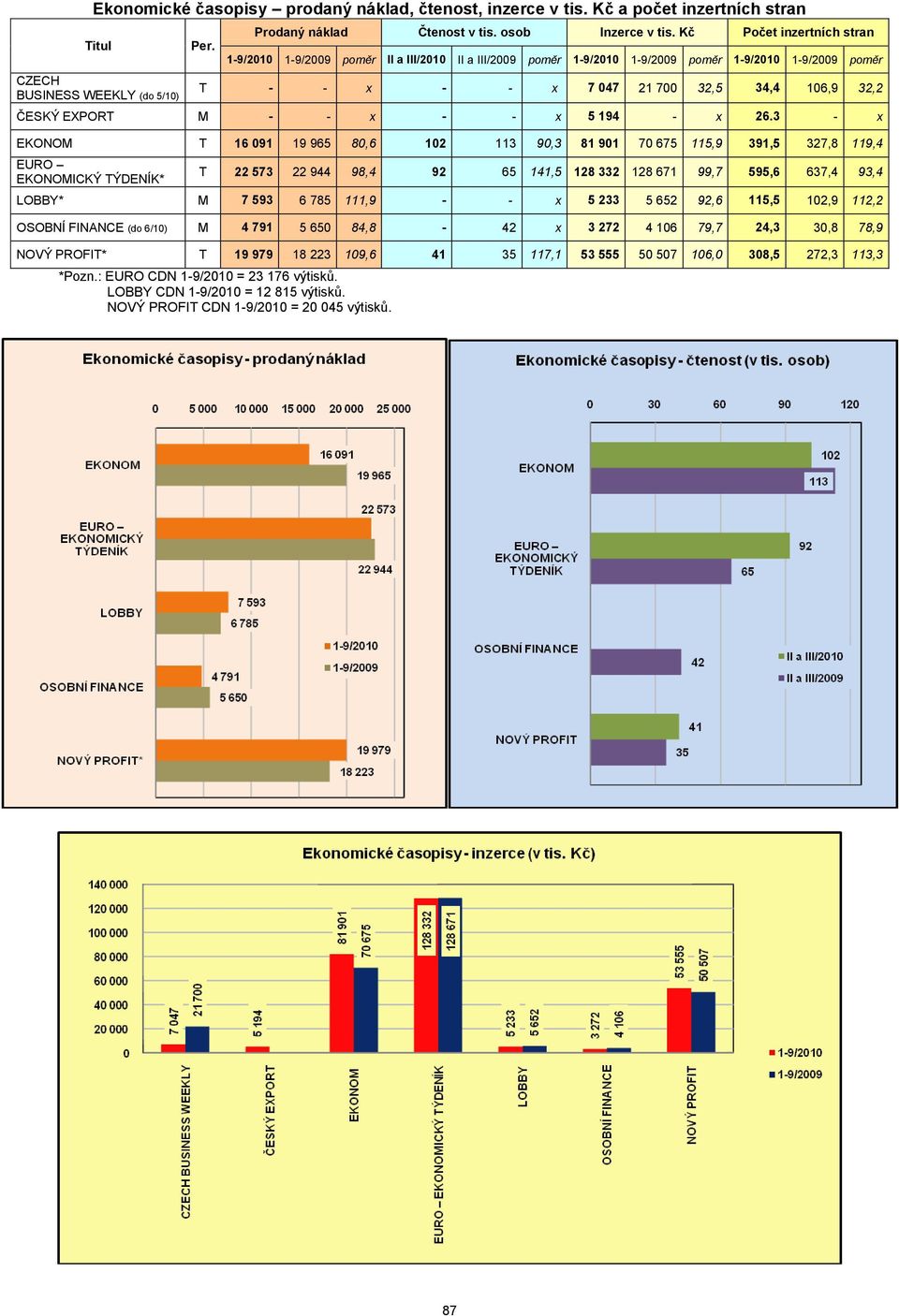 3 - x EKONOM T 16 091 19 965 80,6 102 113 90,3 81 901 70 675 115,9 391,5 327,8 119,4 EURO EKONOMICKÝ TÝDENÍK* T 22 573 22 944 98,4 92 65 141,5 128 332 128 671 99,7 595,6 637,4 93,4 LOBBY*