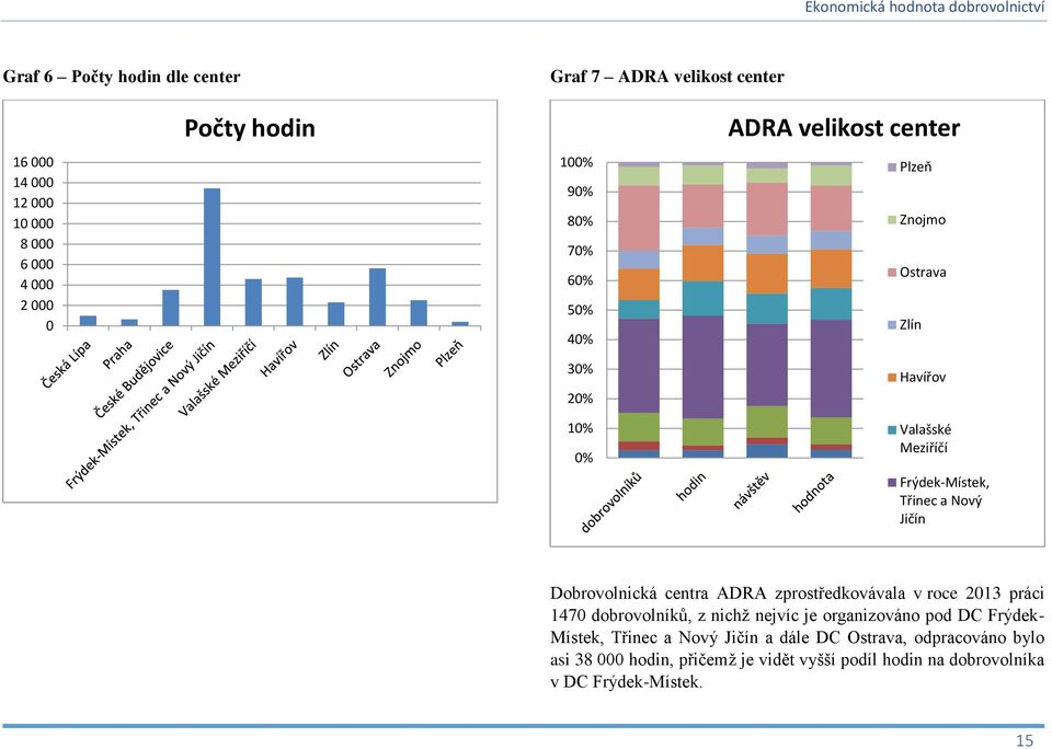 Dobrovolnická centra ADRA zprostředkovávala v roce 2013 práci 1470 dobrovolníků, z nichž nejvíc je organizováno pod DC Frýdek- Místek,