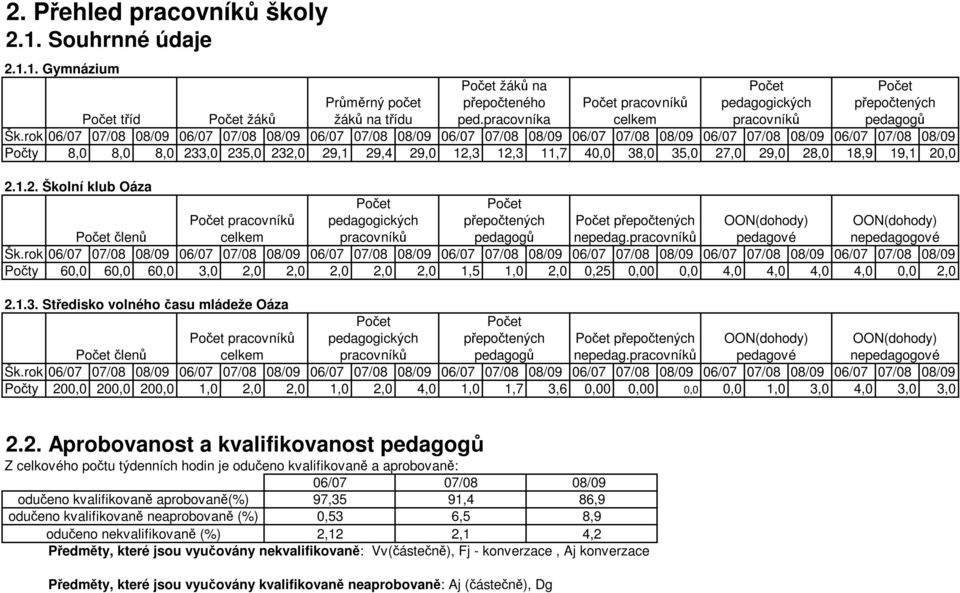 40,0 38,0 35,0 27,0 29,0 28,0 18,9 19,1 20,0 2.1.2. Školní klub Oáza Počet pracovníků Počet členů celkem pracovníků pedagogů nepedag.pracovníků pedagové nepedagogové Šk.