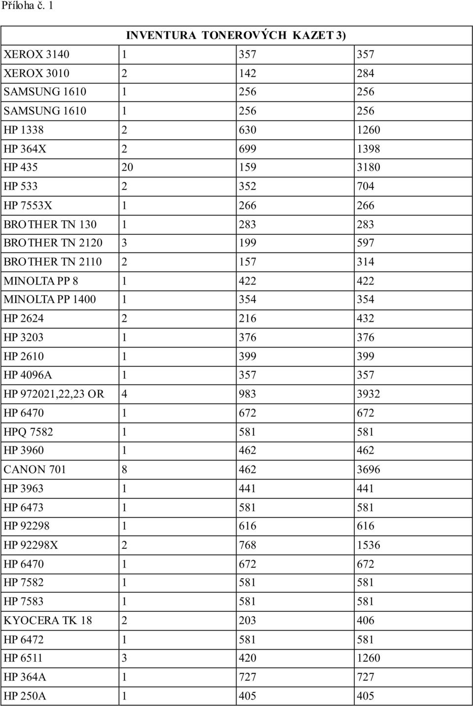 376 HP 2610 1 399 399 HP 4096A 1 357 357 HP 972021,22,23 OR 4 983 3932 HP 6470 1 672 672 HPQ 7582 1 581 581 HP 3960 1 462 462 CANON 701 8 462 3696 HP 3963 1 441 441 HP 6473 1 581 581 HP