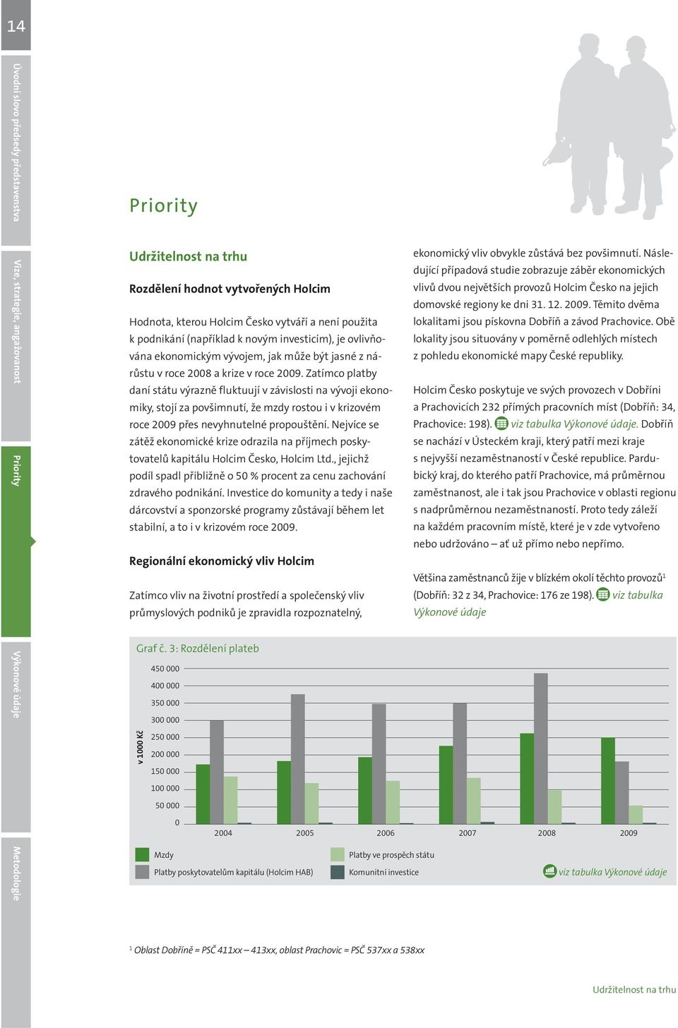 Těmito dvěma Hodnota, kterou Holcim Česko vytváří a není použita k podnikání (například k novým investicím), je ovlivňována ekonomickým vývojem, jak může být jasné z nárůstu lokalitami jsou pískovna