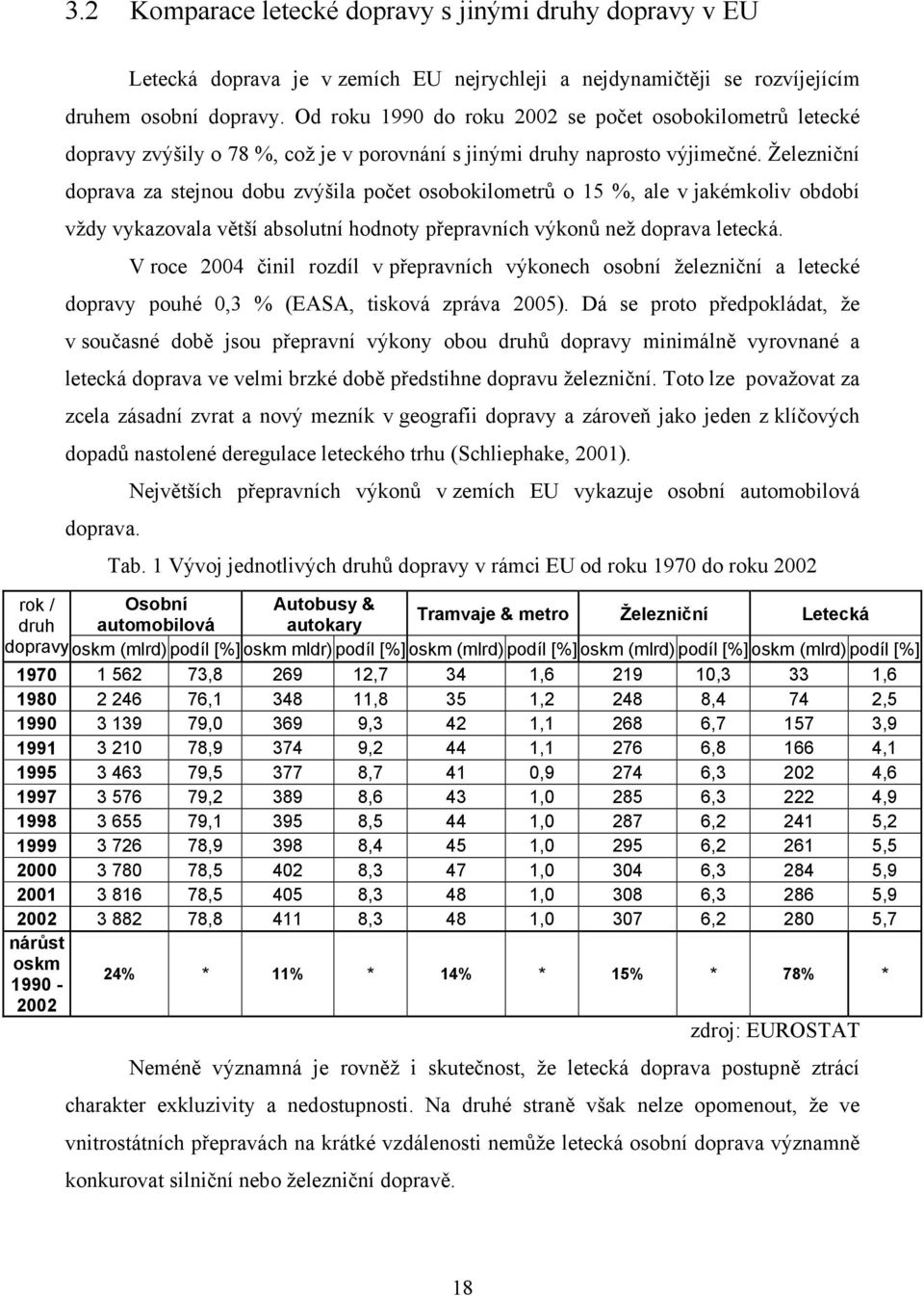 Železniční doprava za stejnou dobu zvýšila počet osobokilometrů o 15 %, ale v jakémkoliv období vždy vykazovala větší absolutní hodnoty přepravních výkonů než doprava letecká.