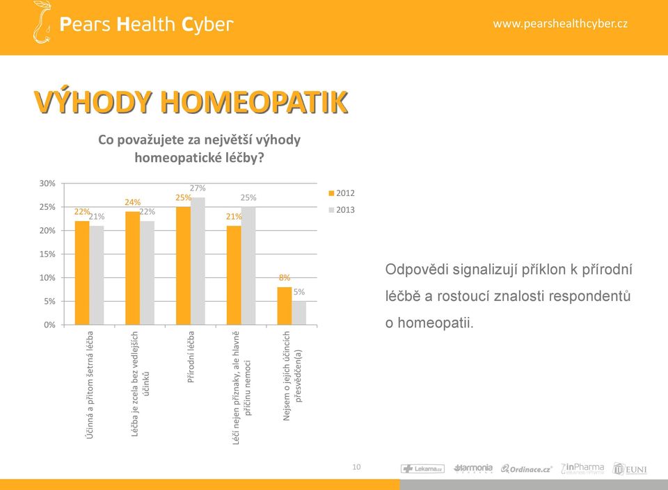 cz VÝHODY HOMEOPATIK Co považujete za největší výhody homeopatické léčby?