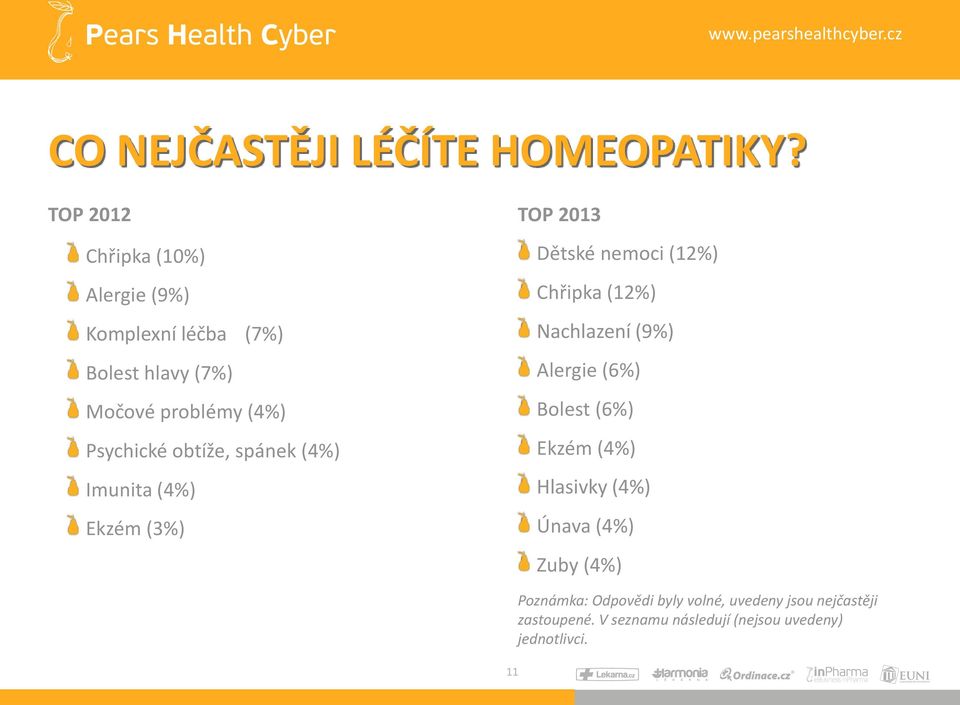 obtíže, spánek (4%) Imunita (4%) Ekzém (3%) TOP Dětské nemoci (12%) Chřipka (12%) Nachlazení (9%) Alergie