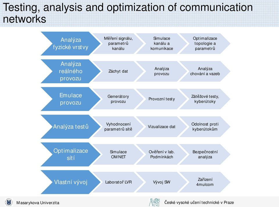 provozu Generátory provozu Provozní testy Zát žové testy, kyberútoky Analýza test Vyhodnocení parametr sít Vizualizace dat Odolnost