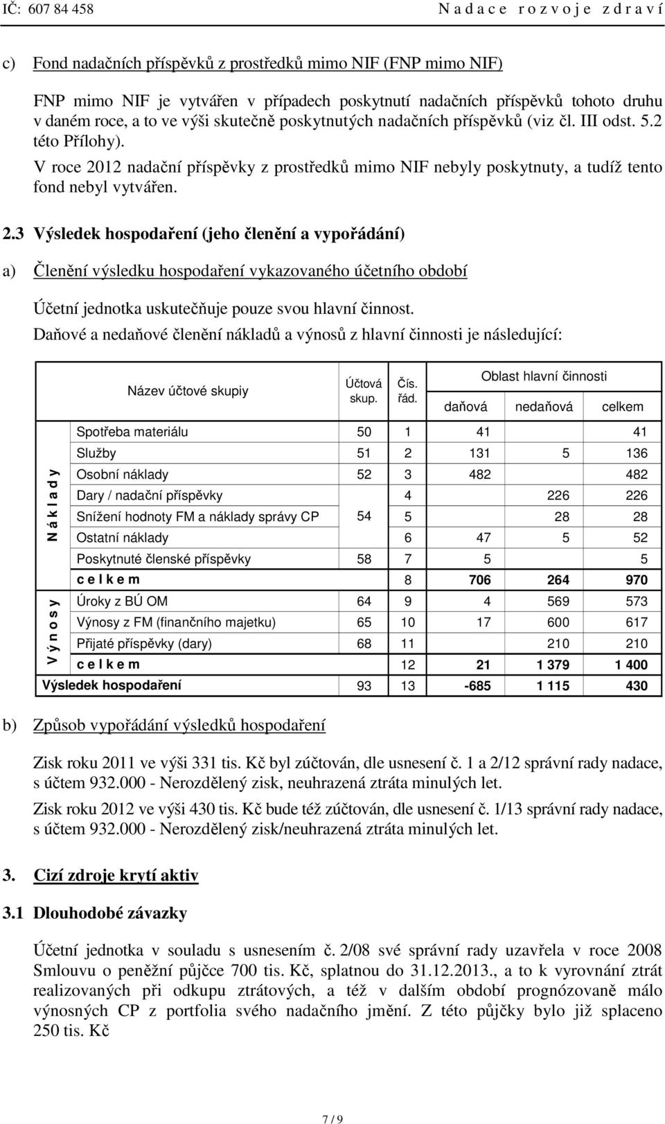 V roce 2012 nadační příspěvky z prostředků mimo NIF nebyly poskytnuty, a tudíž tento fond nebyl vytvářen. 2.3 Výsledek hospodaření (jeho členění a vypořádání) a) Členění výsledku hospodaření vykazovaného účetního období Účetní jednotka uskutečňuje pouze svou hlavní činnost.