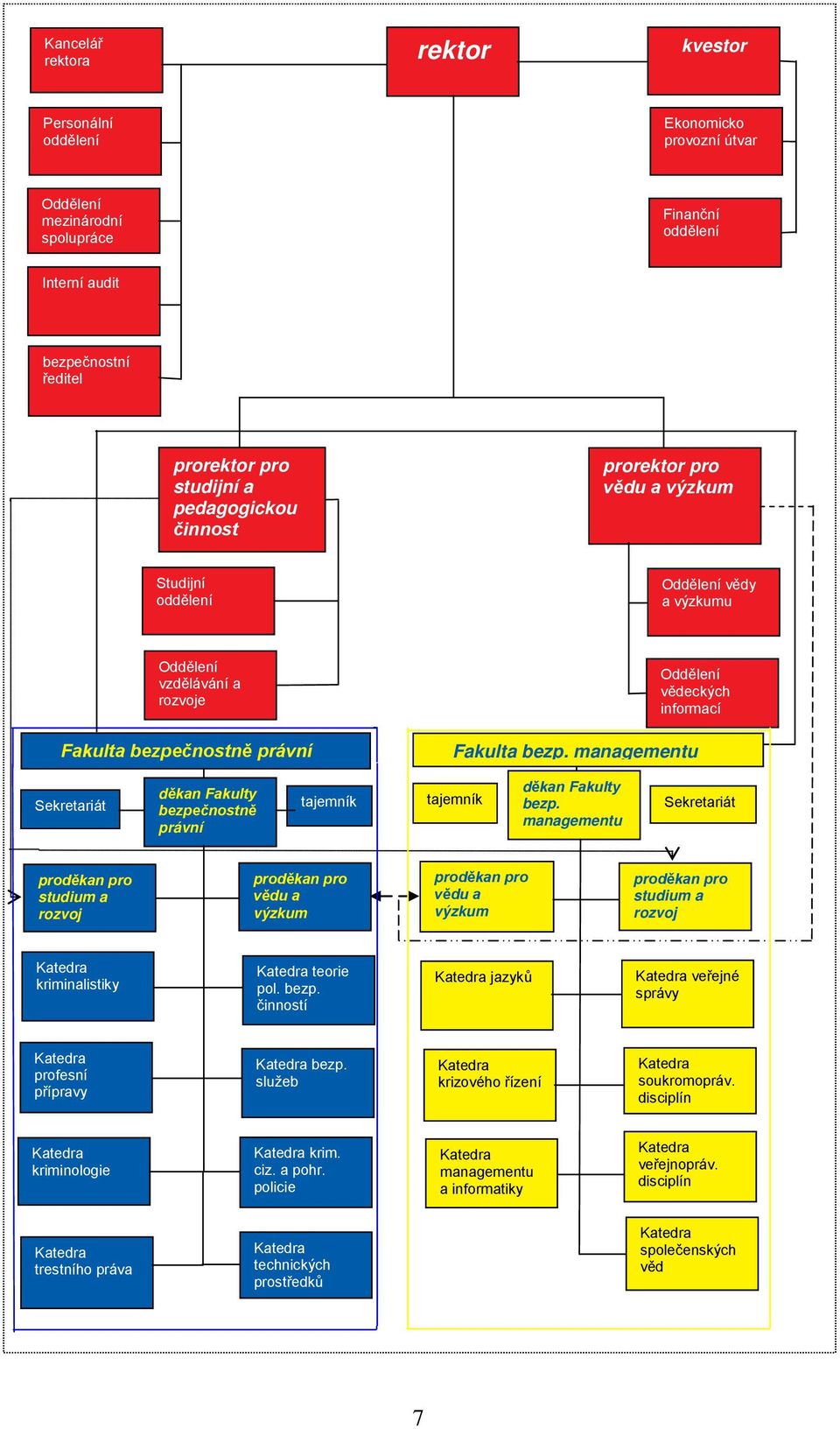 managementu Sekretariát děkan Fakulty bezpečnostně právní tajemník tajemník děkan Fakulty bezp.