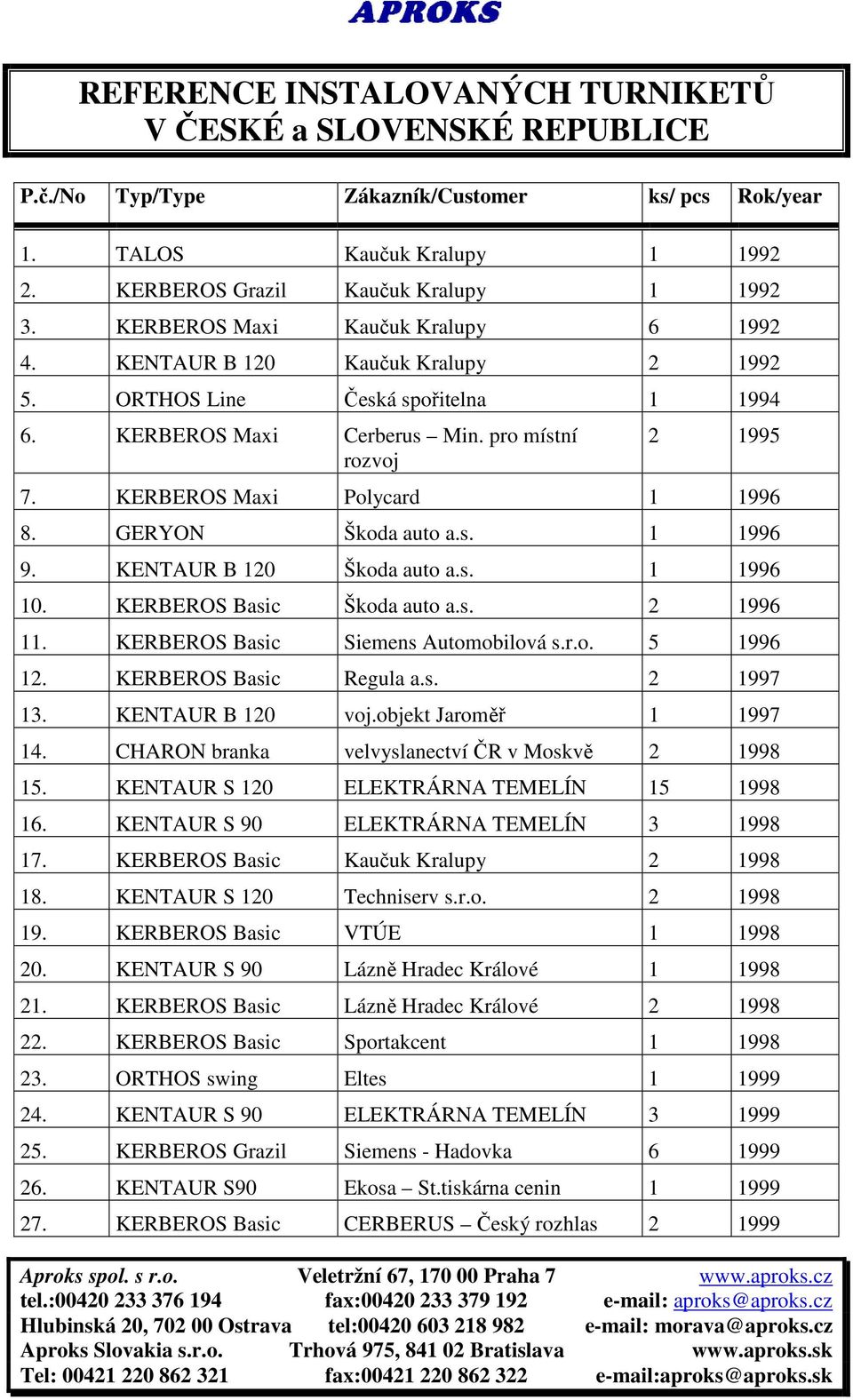 KERBEROS Maxi Polycard 1 1996 8. GERYON Škoda auto a.s. 1 1996 9. KENTAUR B 120 Škoda auto a.s. 1 1996 10. KERBEROS Basic Škoda auto a.s. 2 1996 11. KERBEROS Basic Siemens Automobilová s.r.o. 5 1996 12.