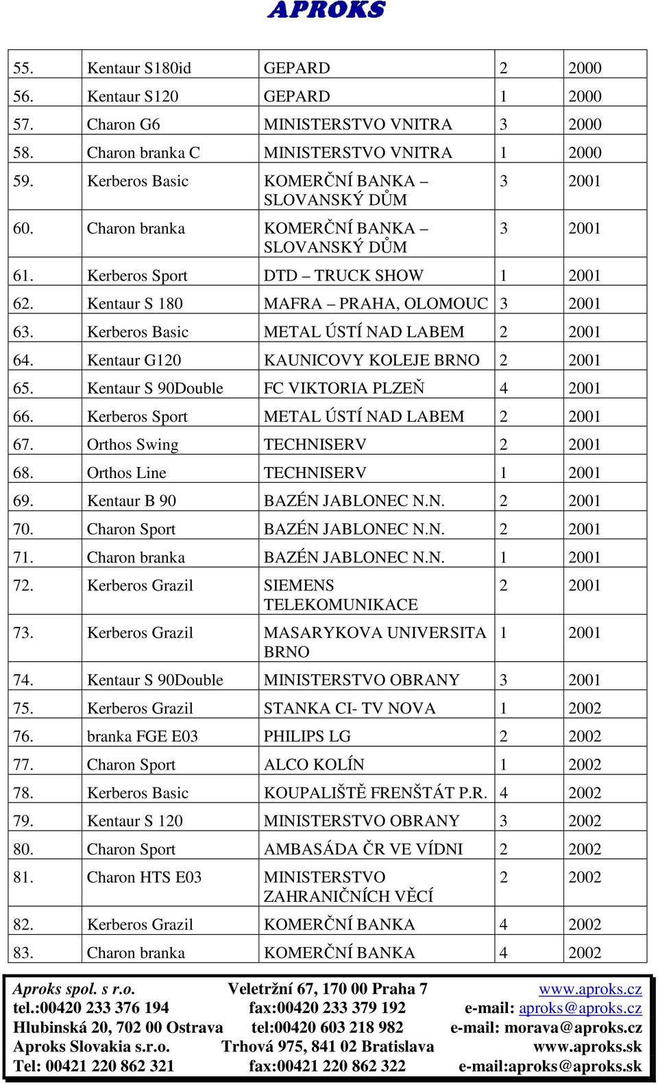 Kerberos Basic METAL ÚSTÍ NAD LABEM 2 2001 64. Kentaur G120 KAUNICOVY KOLEJE BRNO 2 2001 65. Kentaur S 90Double FC VIKTORIA PLZEŇ 4 2001 66. Kerberos Sport METAL ÚSTÍ NAD LABEM 2 2001 67.