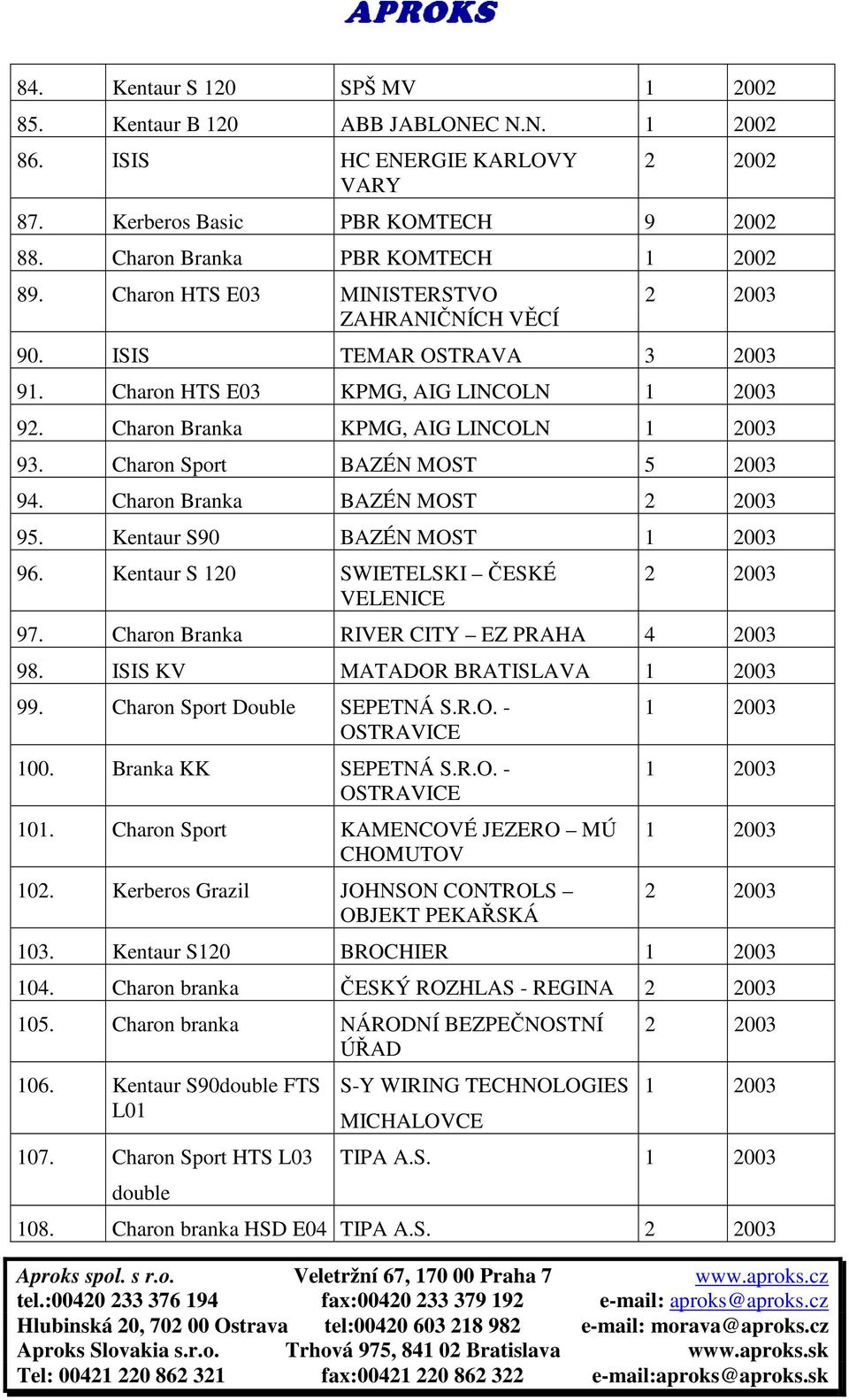 Charon Sport BAZÉN MOST 5 2003 94. Charon Branka BAZÉN MOST 2 2003 95. Kentaur S90 BAZÉN MOST 1 2003 96. Kentaur S 120 SWIETELSKI ČESKÉ VELENICE 2 2003 97. Charon Branka RIVER CITY EZ PRAHA 4 2003 98.