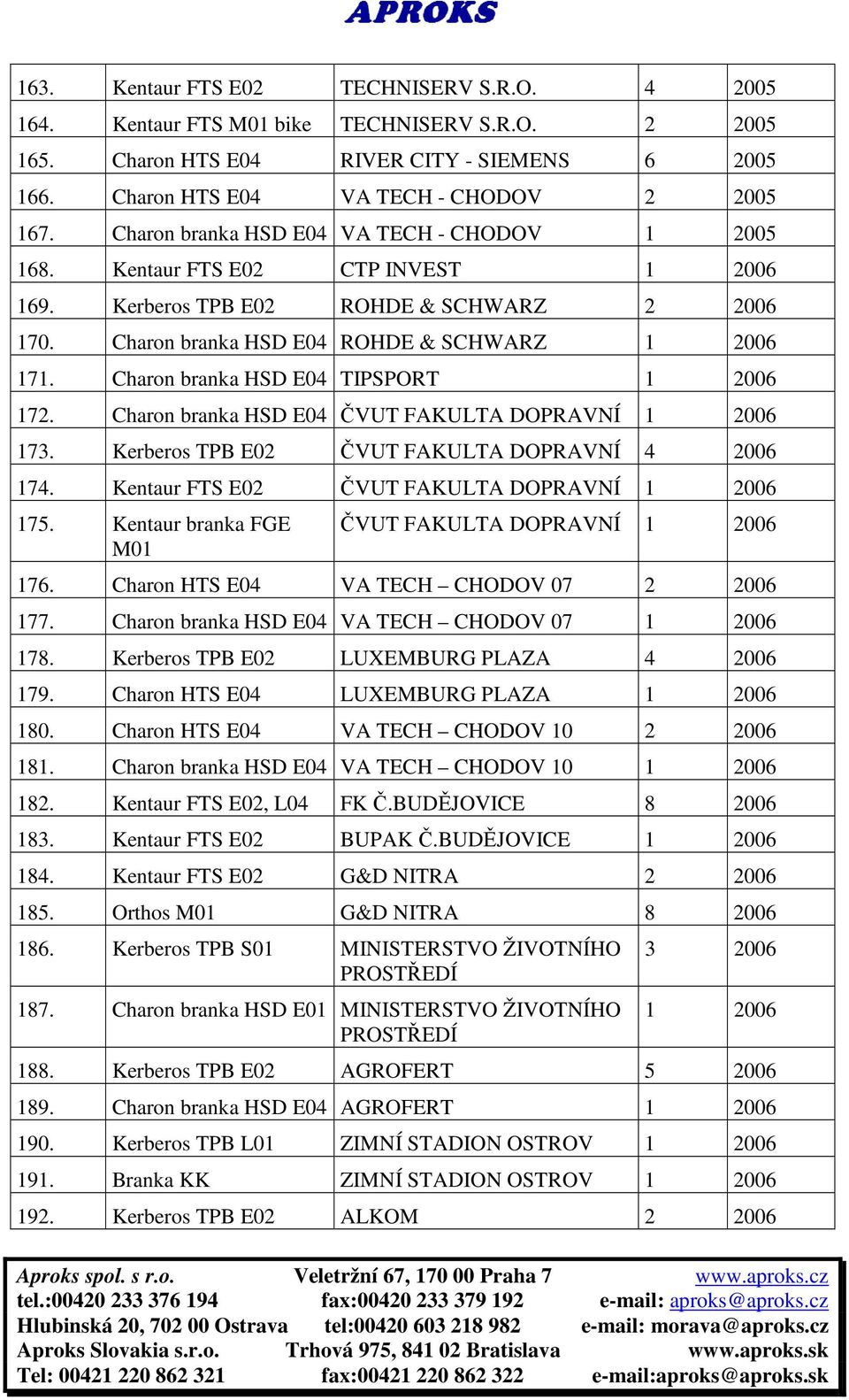 Charon branka HSD E04 TIPSPORT 1 2006 172. Charon branka HSD E04 ČVUT FAKULTA DOPRAVNÍ 1 2006 173. Kerberos TPB E02 ČVUT FAKULTA DOPRAVNÍ 4 2006 174. Kentaur FTS E02 ČVUT FAKULTA DOPRAVNÍ 1 2006 175.