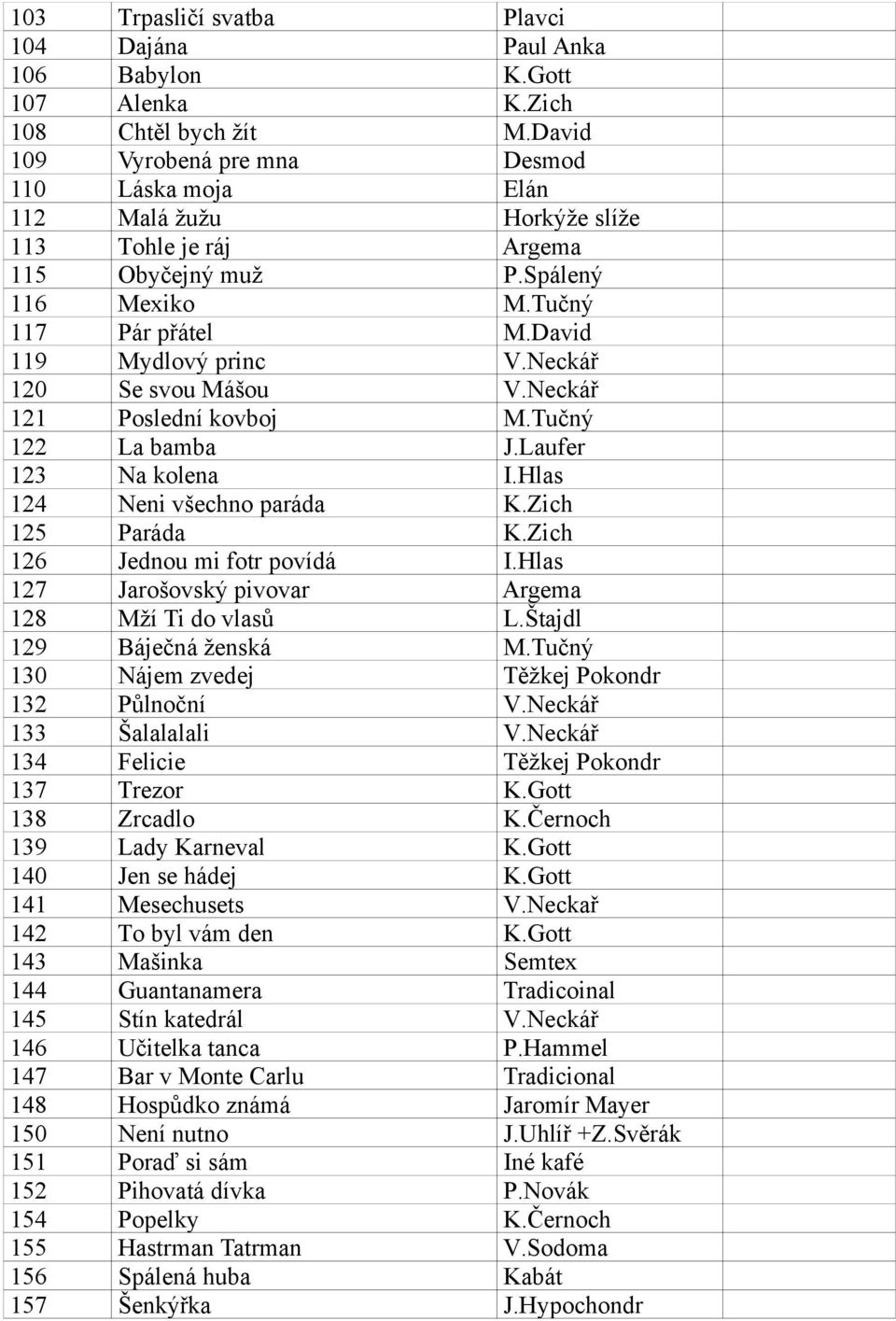 Neckář 120 Se svou Mášou V.Neckář 121 Poslední kovboj M.Tučný 122 La bamba J.Laufer 123 Na kolena I.Hlas 124 Neni všechno paráda K.Zich 125 Paráda K.Zich 126 Jednou mi fotr povídá I.