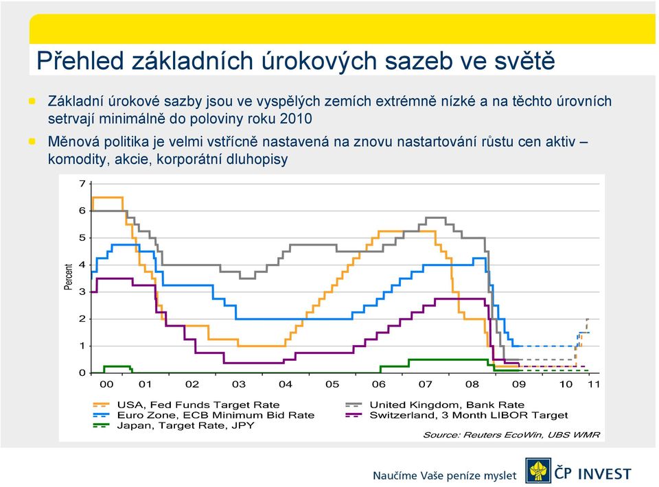 minimálně do poloviny roku 2010 Měnová politika je velmi vstřícně