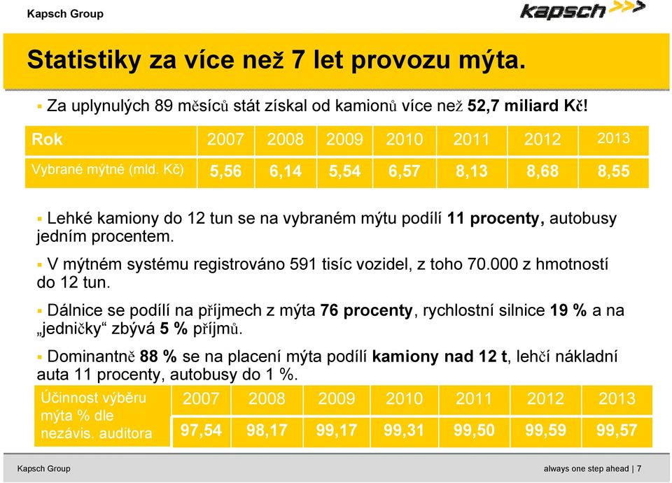 V mýtném systému registrováno 591 tisíc vozidel, z toho 70.000 z hmotností do 12 tun.