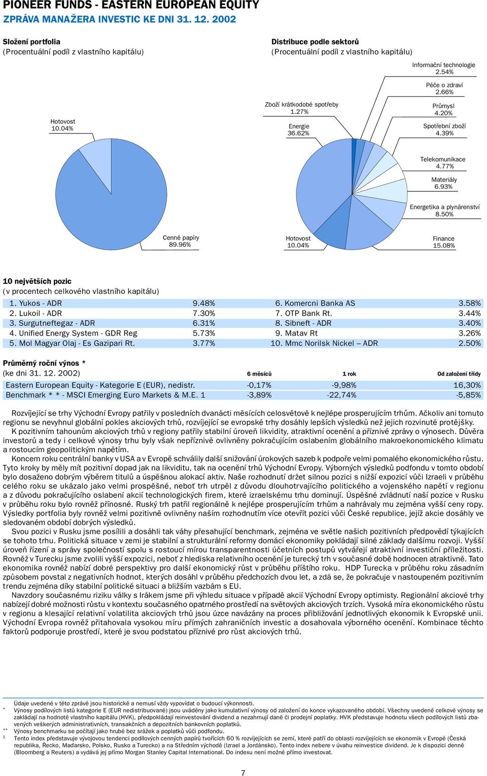 39% Telekomunikace 4.77% Materiály 6.93% Energetika a plynárenství 8.50% Cenné papíry 89.96% Hotovost 10.04% Finance 15.08% 10 největších pozic (v procentech celkového vlastního kapitálu) 1.