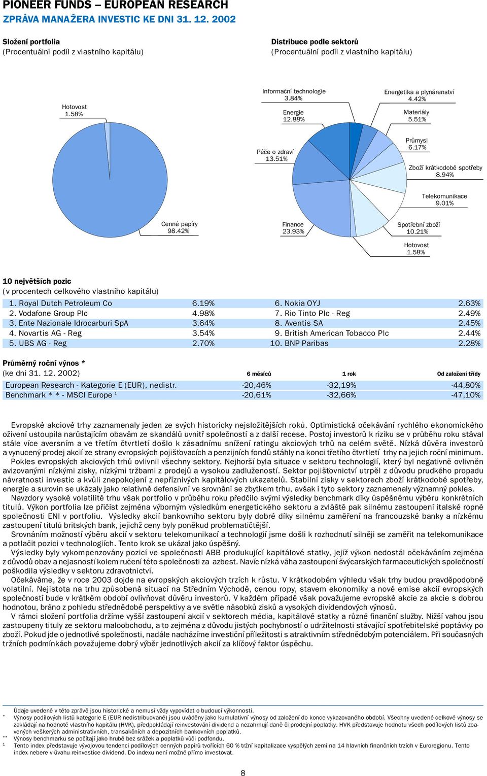 88% Energetika a plynárenství 4.42% Materiály 5.51% Péče o zdraví 13.51% Průmysl 6.17% Zboží krátkodobé spotřeby 8.94% Telekomunikace 9.01% Cenné papíry 98.42% Finance 23.93% Spotřební zboží 10.