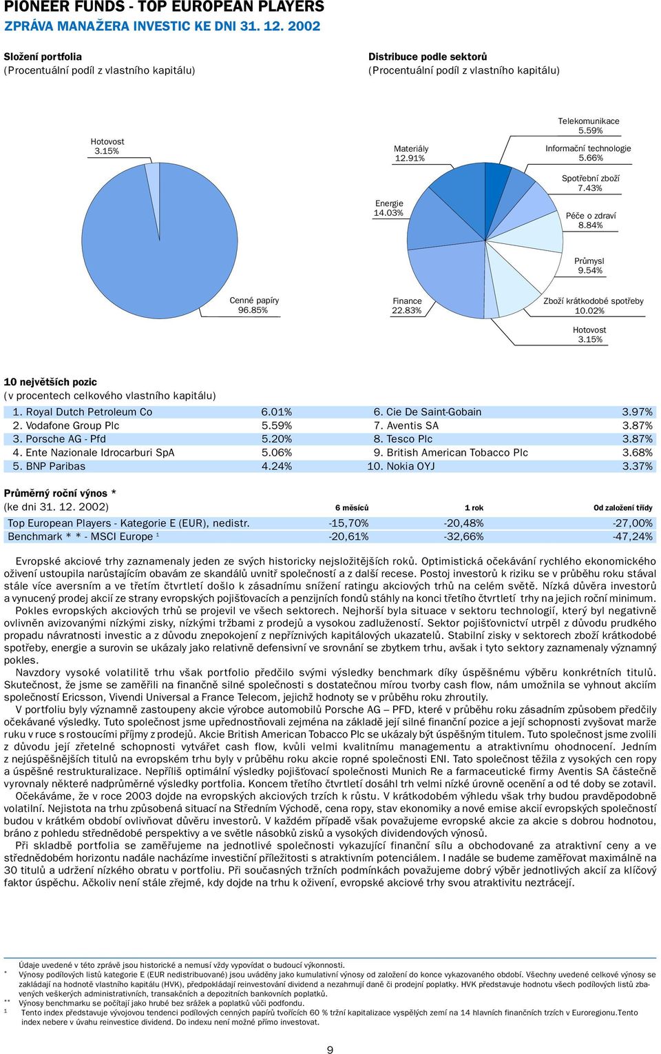 59% Informační technologie 5.66% Spotřební zboží 7.43% Péče o zdraví 8.84% Průmysl 9.54% Cenné papíry 96.85% Finance 22.83% Zboží krátkodobé spotřeby 10.02% Hotovost 3.