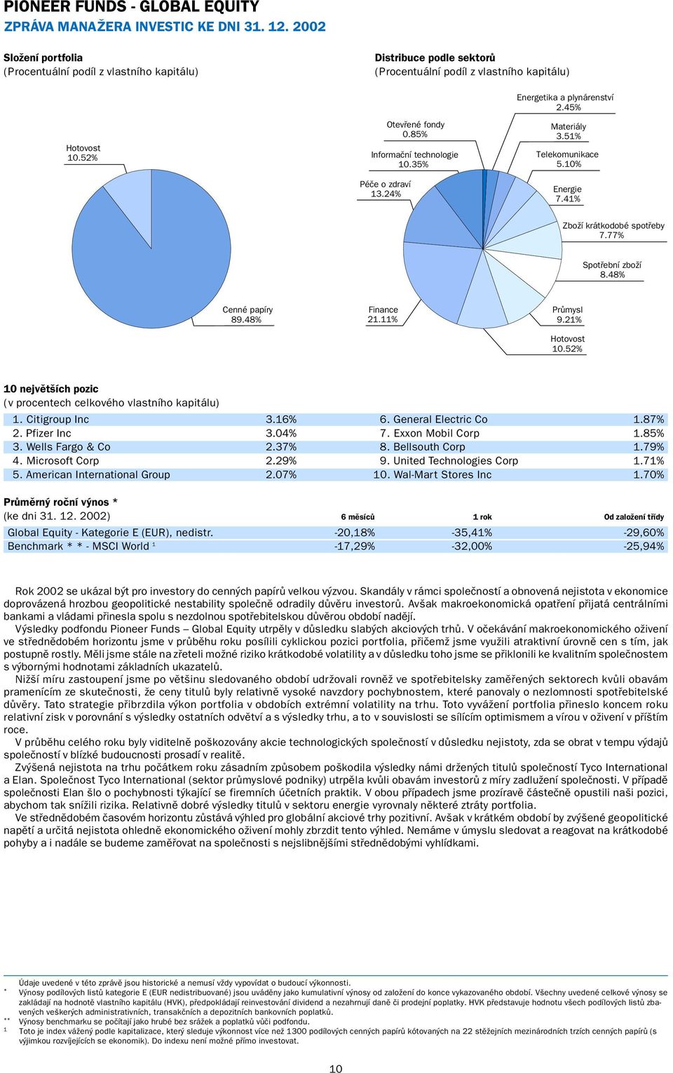 35% Péče o zdraví 13.24% Energetika a plynárenství 2.45% Materiály 3.51% Telekomunikace 5.10% Energie 7.41% Zboží krátkodobé spotřeby 7.77% Spotřební zboží 8.48% Cenné papíry 89.48% Finance 21.